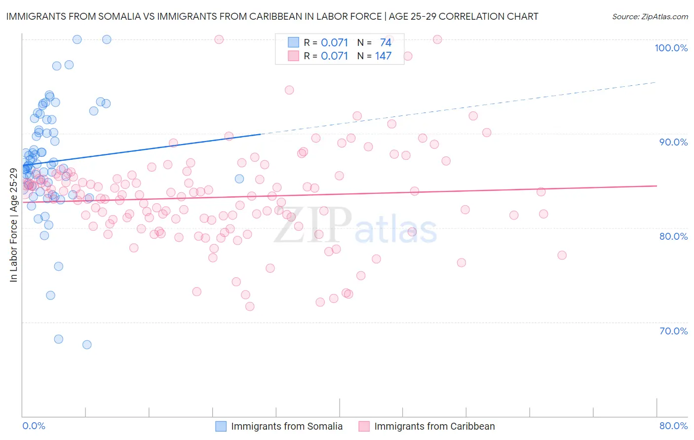 Immigrants from Somalia vs Immigrants from Caribbean In Labor Force | Age 25-29