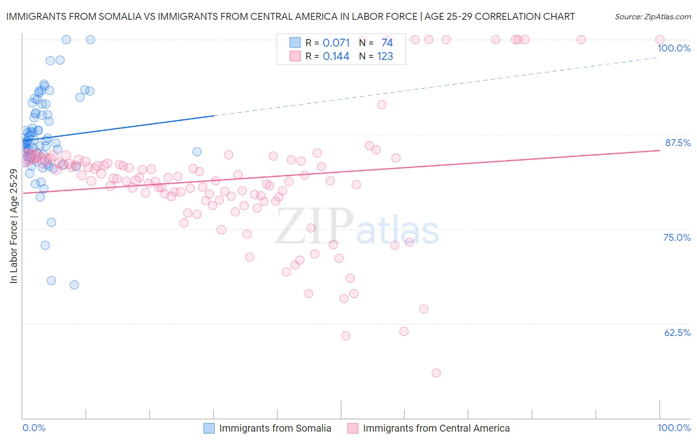 Immigrants from Somalia vs Immigrants from Central America In Labor Force | Age 25-29