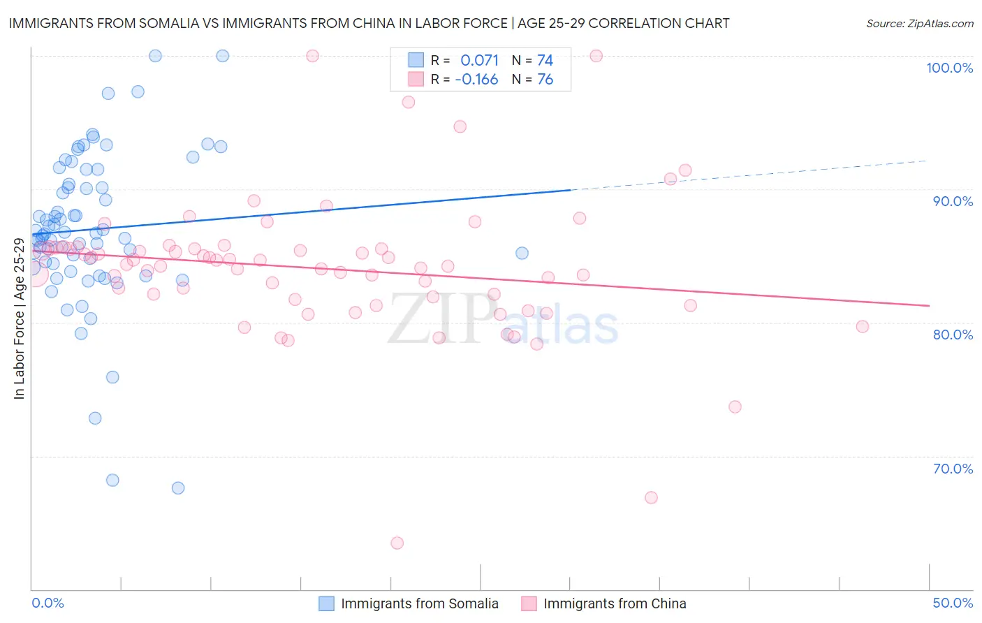 Immigrants from Somalia vs Immigrants from China In Labor Force | Age 25-29
