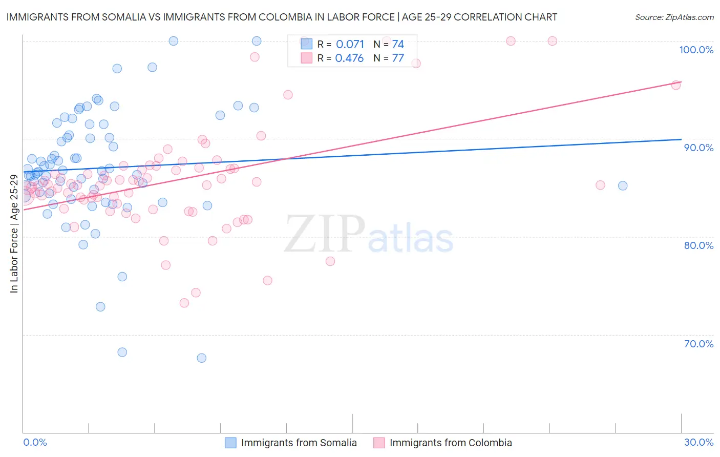 Immigrants from Somalia vs Immigrants from Colombia In Labor Force | Age 25-29
