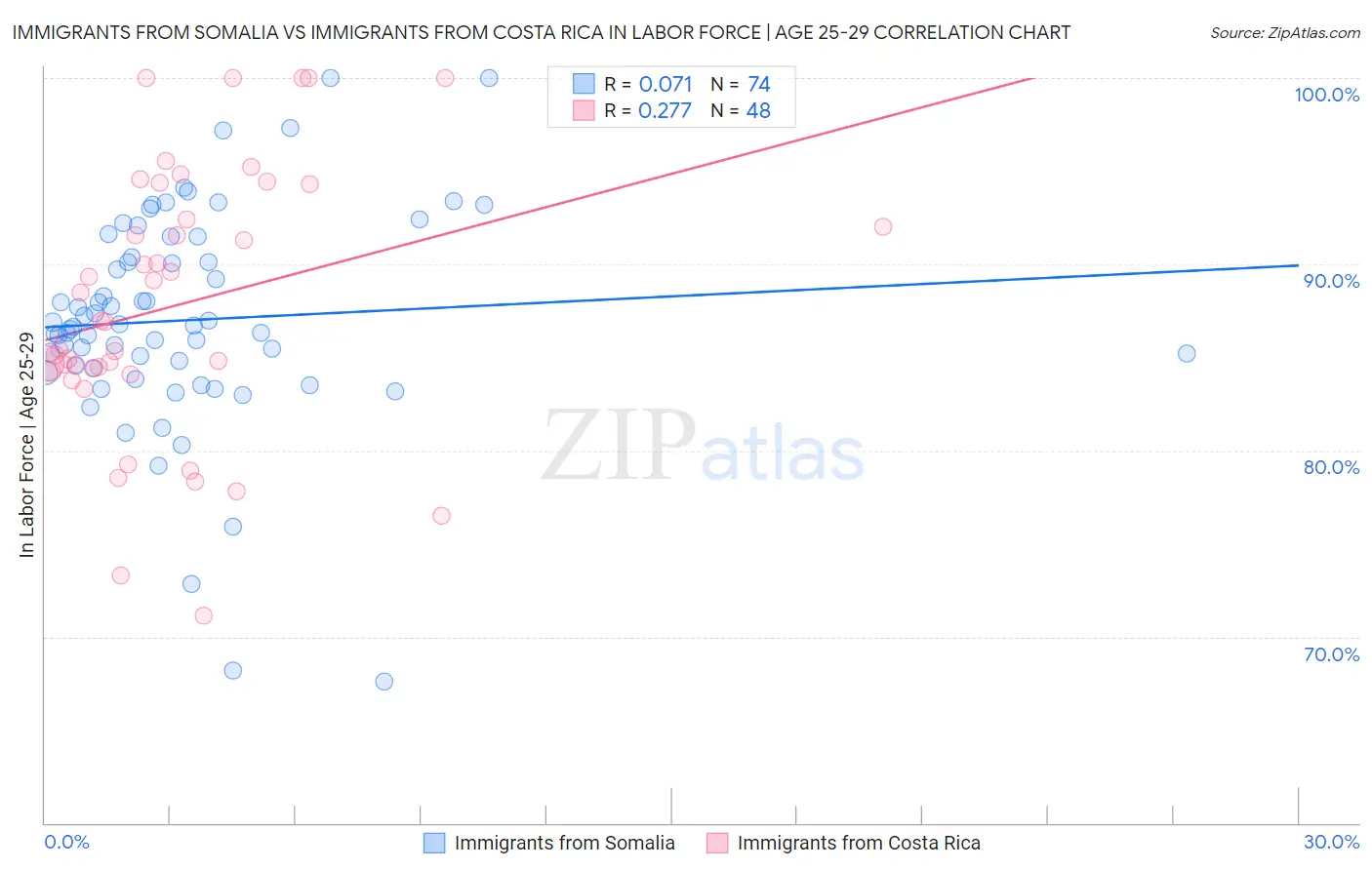 Immigrants from Somalia vs Immigrants from Costa Rica In Labor Force | Age 25-29