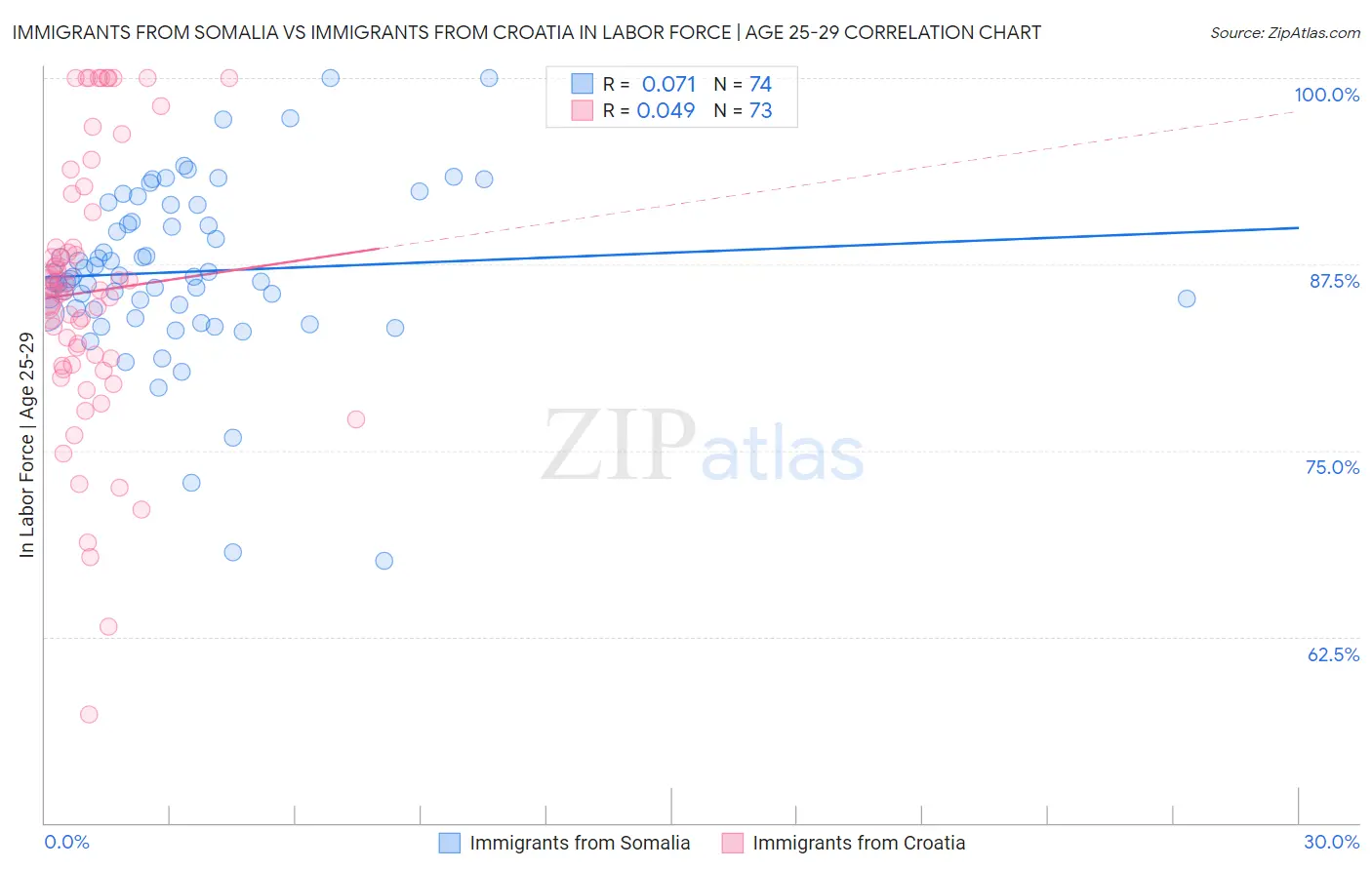 Immigrants from Somalia vs Immigrants from Croatia In Labor Force | Age 25-29