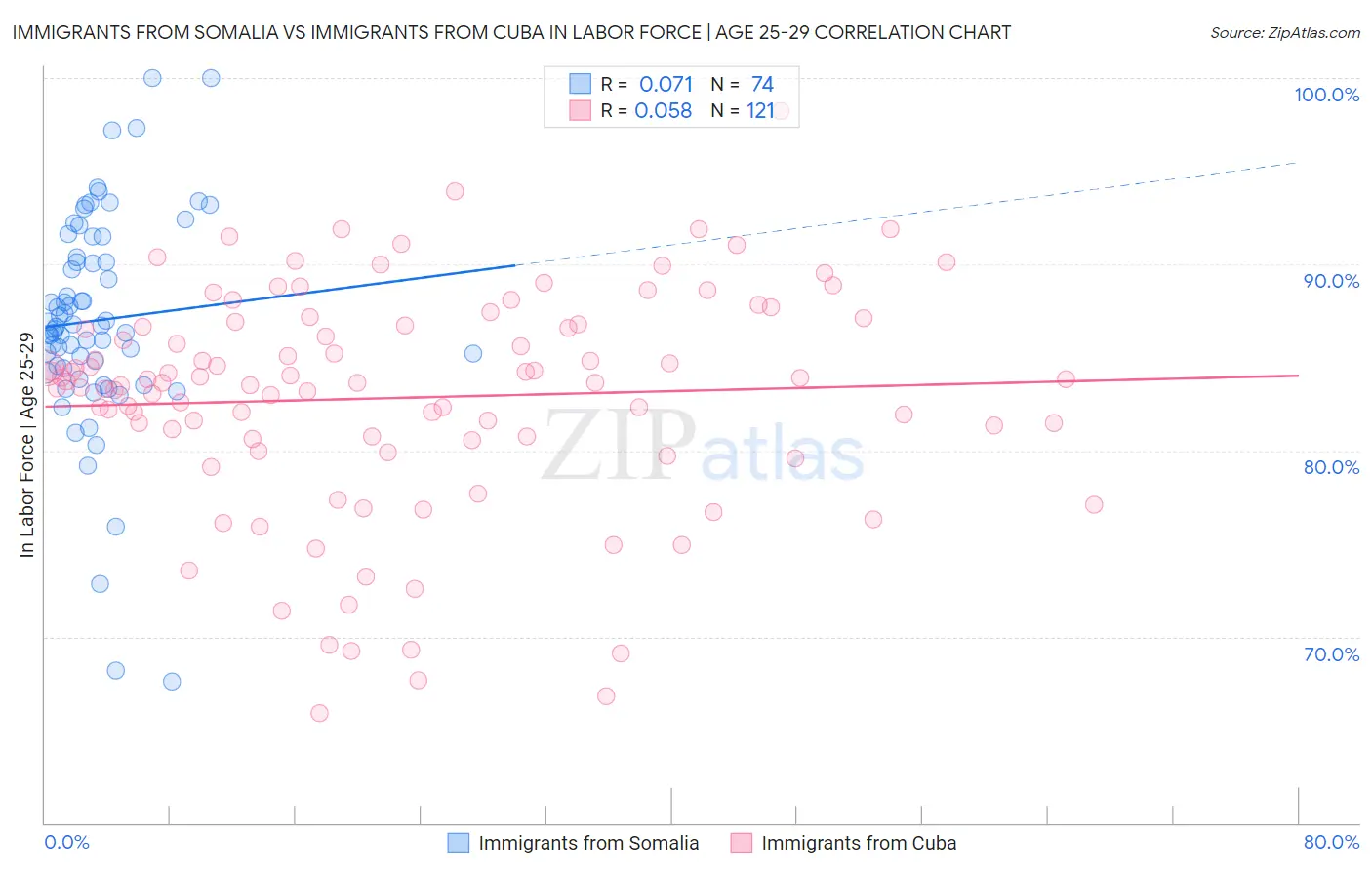 Immigrants from Somalia vs Immigrants from Cuba In Labor Force | Age 25-29