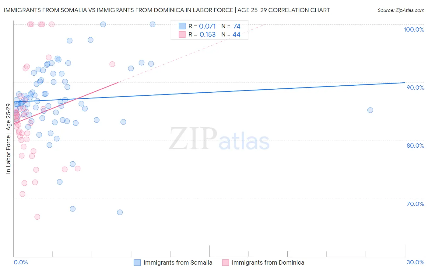 Immigrants from Somalia vs Immigrants from Dominica In Labor Force | Age 25-29