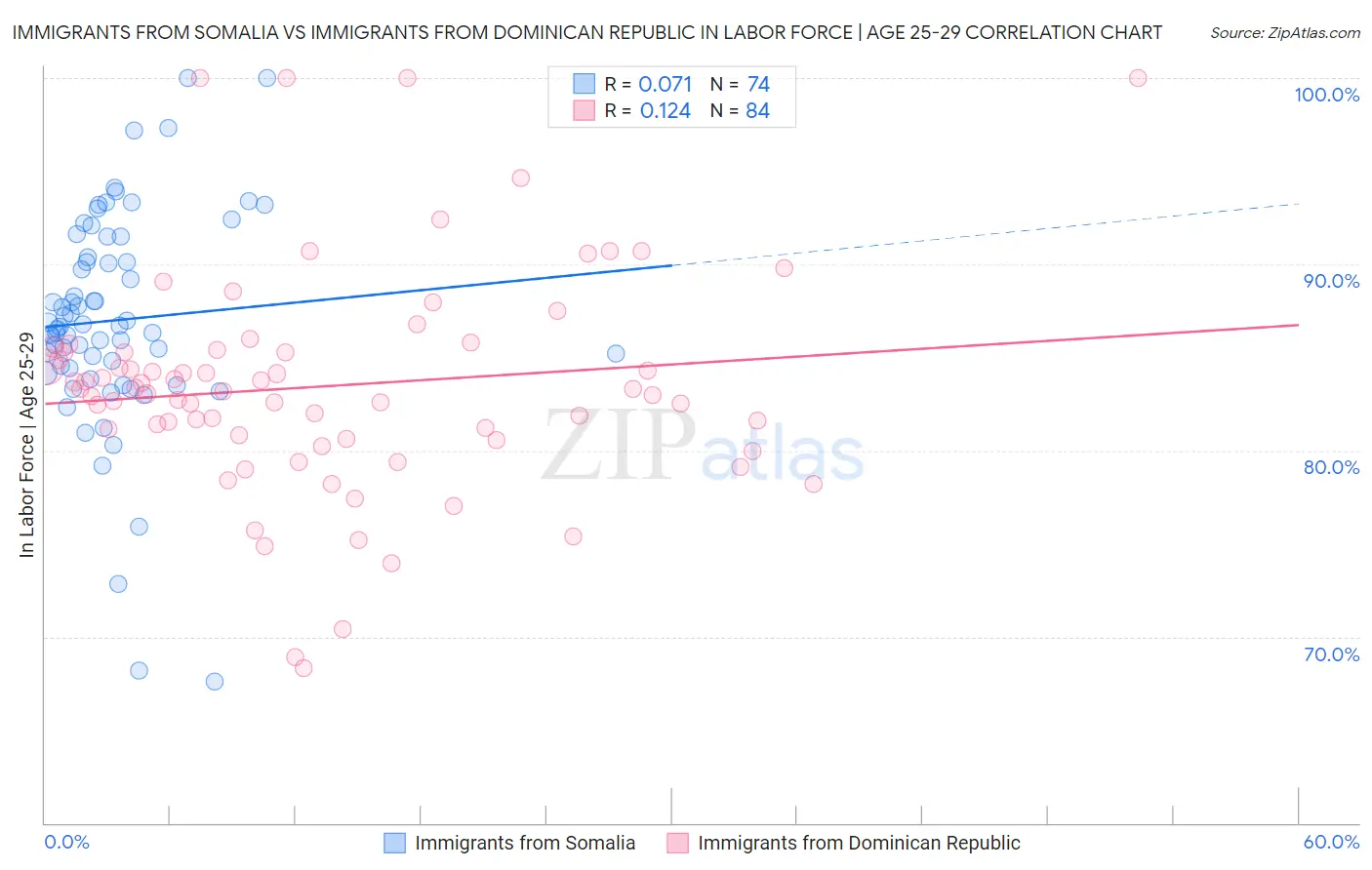 Immigrants from Somalia vs Immigrants from Dominican Republic In Labor Force | Age 25-29