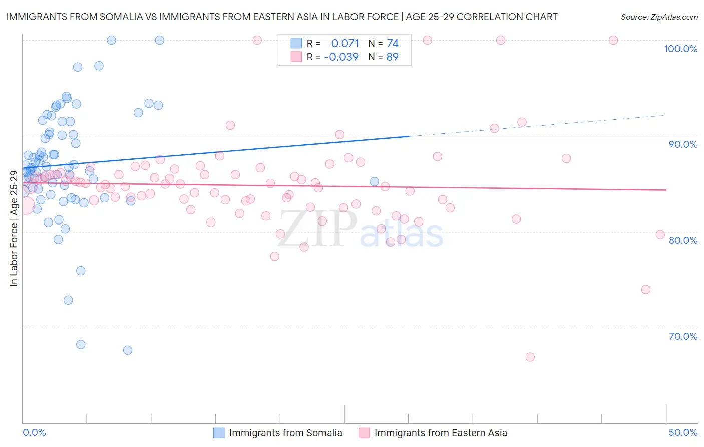 Immigrants from Somalia vs Immigrants from Eastern Asia In Labor Force | Age 25-29