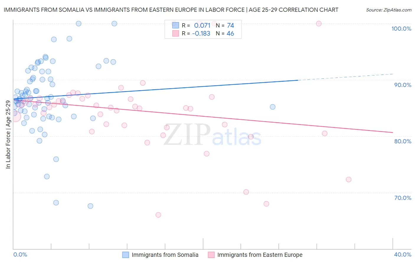 Immigrants from Somalia vs Immigrants from Eastern Europe In Labor Force | Age 25-29