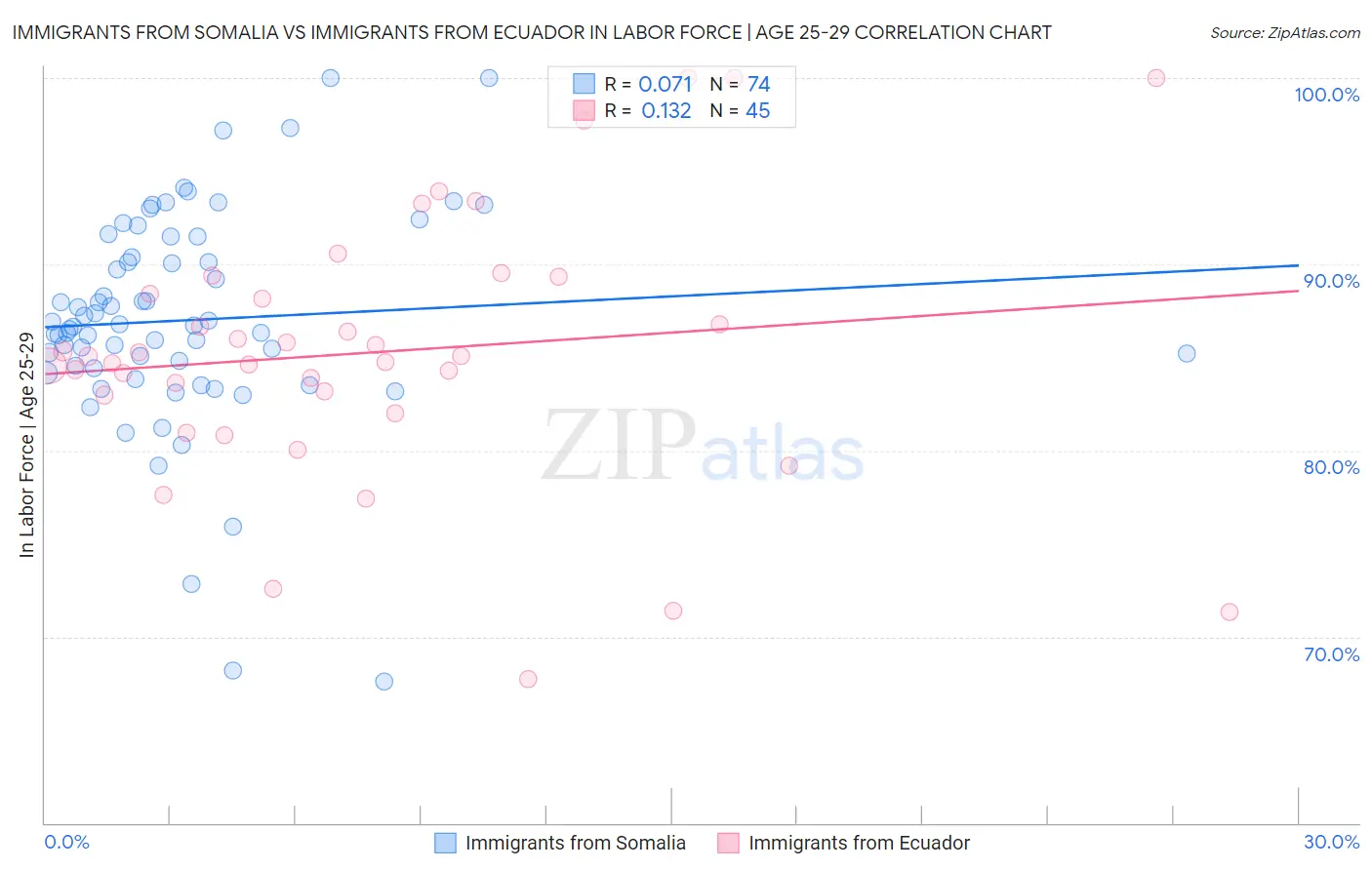 Immigrants from Somalia vs Immigrants from Ecuador In Labor Force | Age 25-29
