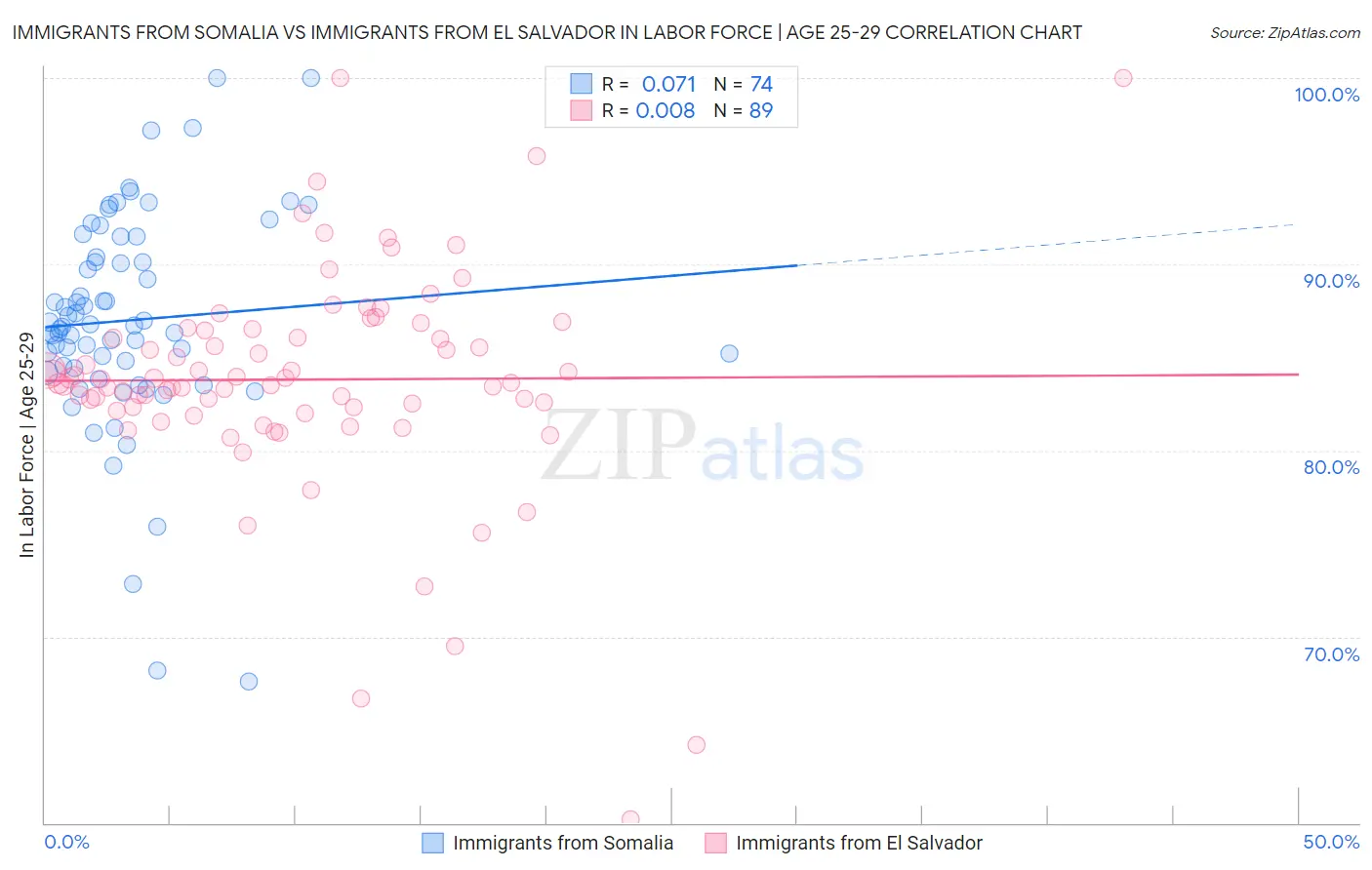 Immigrants from Somalia vs Immigrants from El Salvador In Labor Force | Age 25-29