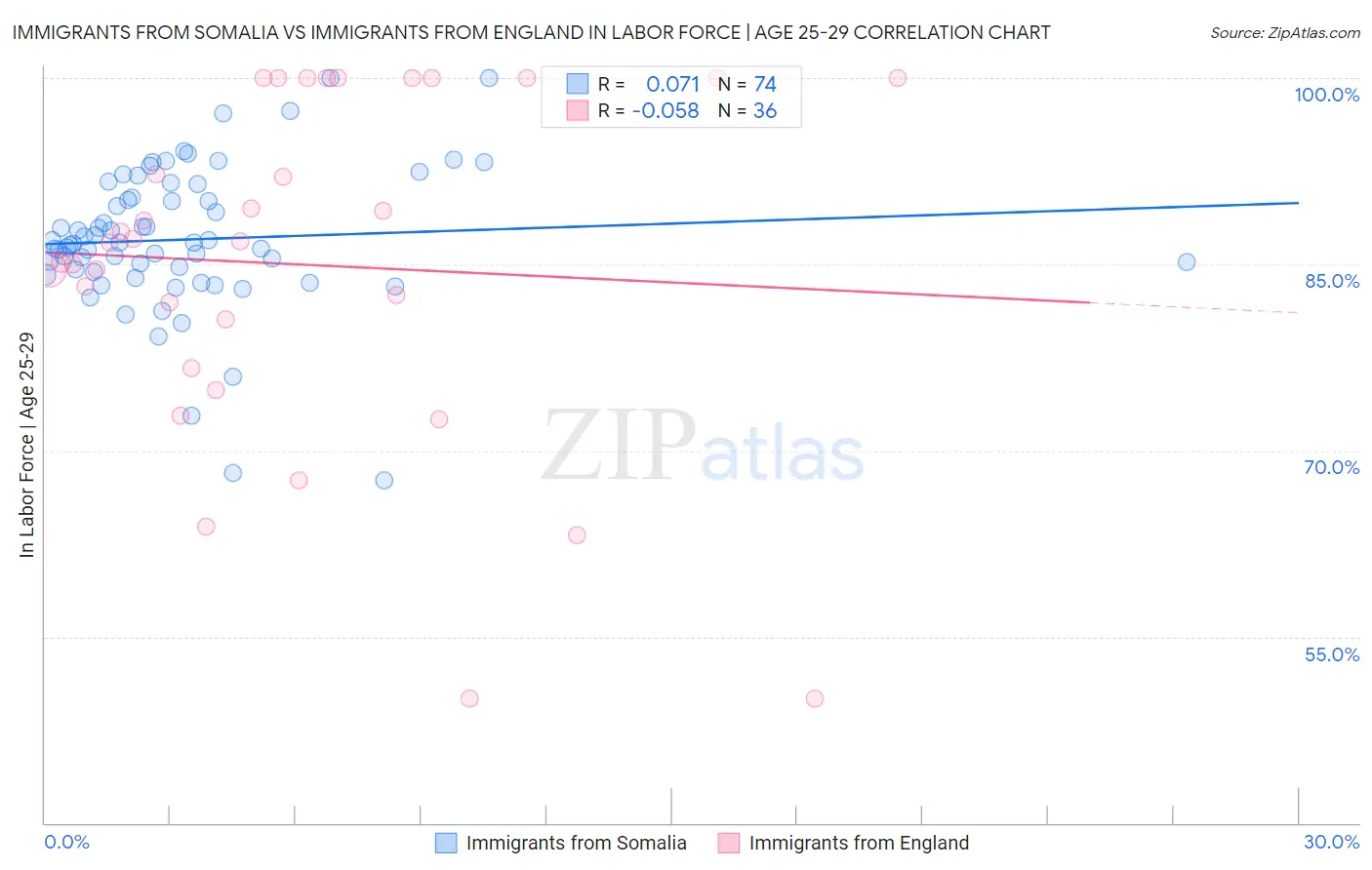 Immigrants from Somalia vs Immigrants from England In Labor Force | Age 25-29