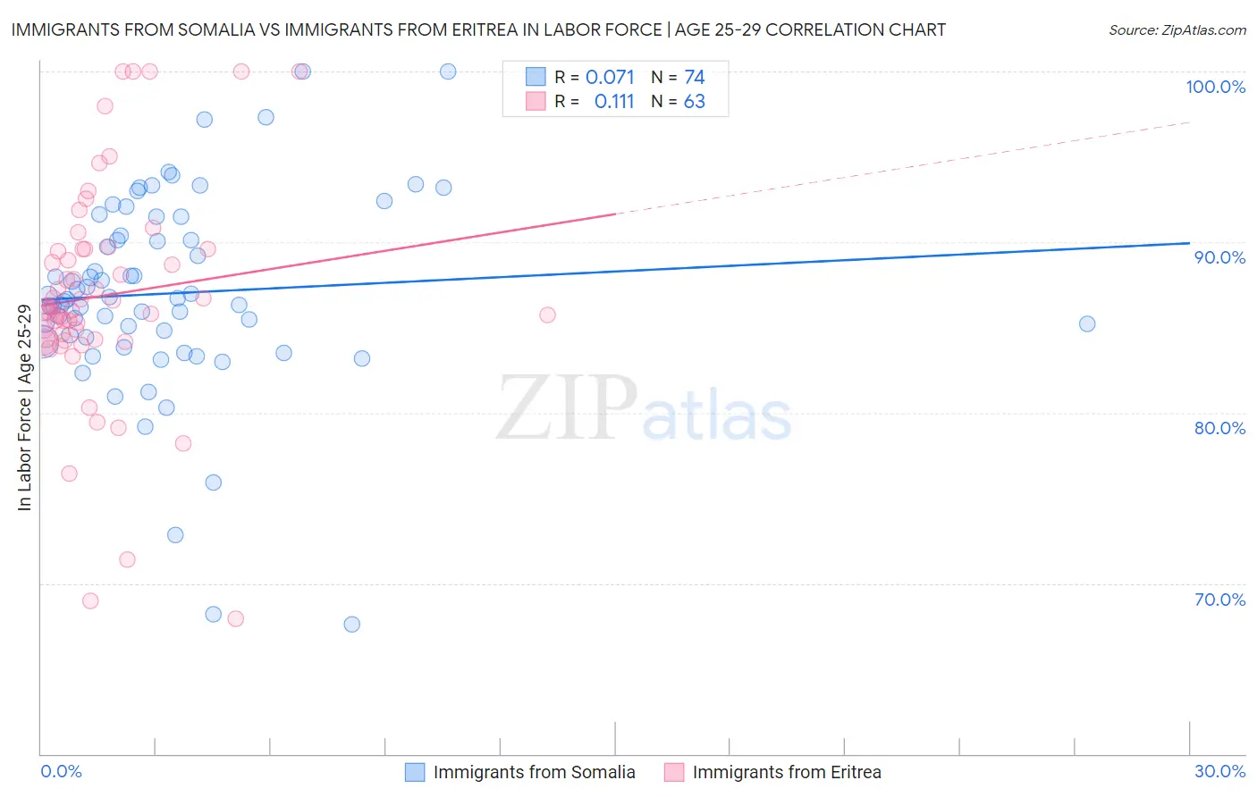 Immigrants from Somalia vs Immigrants from Eritrea In Labor Force | Age 25-29