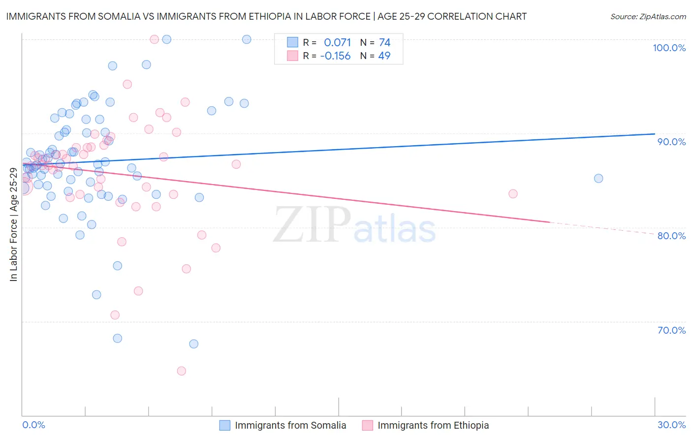 Immigrants from Somalia vs Immigrants from Ethiopia In Labor Force | Age 25-29