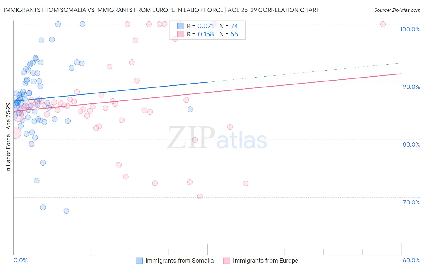 Immigrants from Somalia vs Immigrants from Europe In Labor Force | Age 25-29