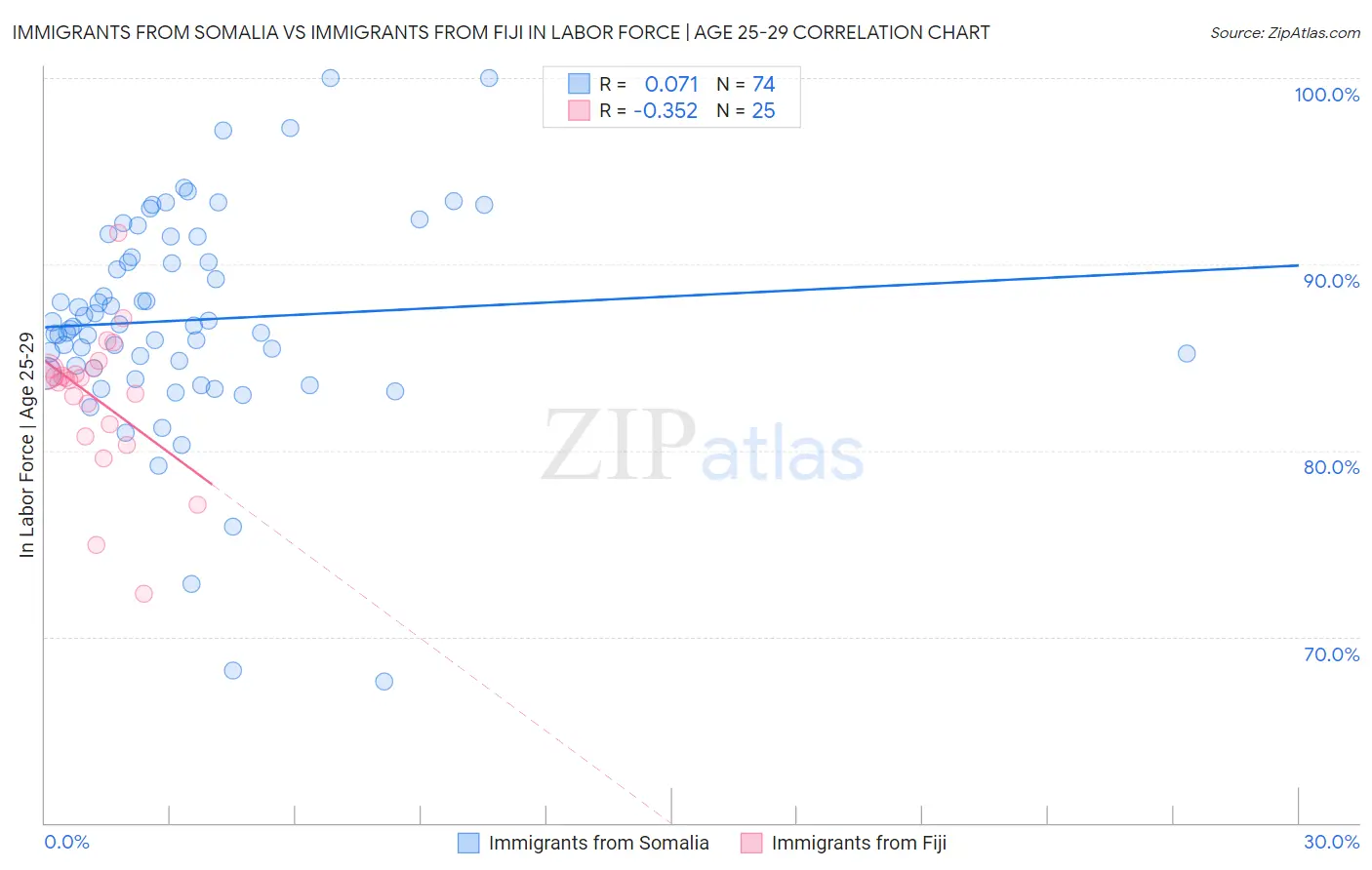 Immigrants from Somalia vs Immigrants from Fiji In Labor Force | Age 25-29