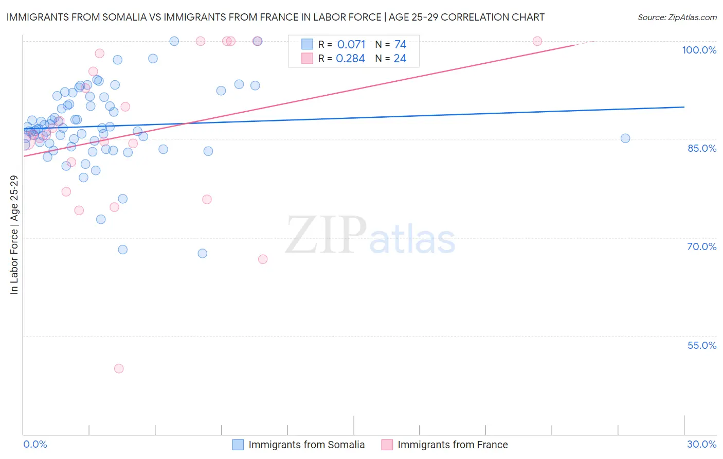 Immigrants from Somalia vs Immigrants from France In Labor Force | Age 25-29