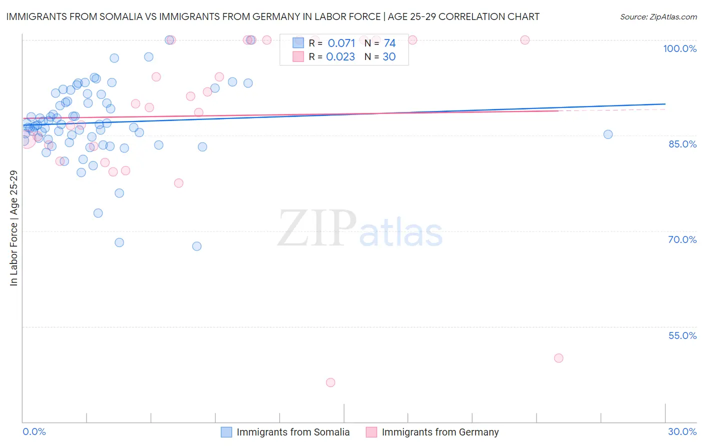 Immigrants from Somalia vs Immigrants from Germany In Labor Force | Age 25-29