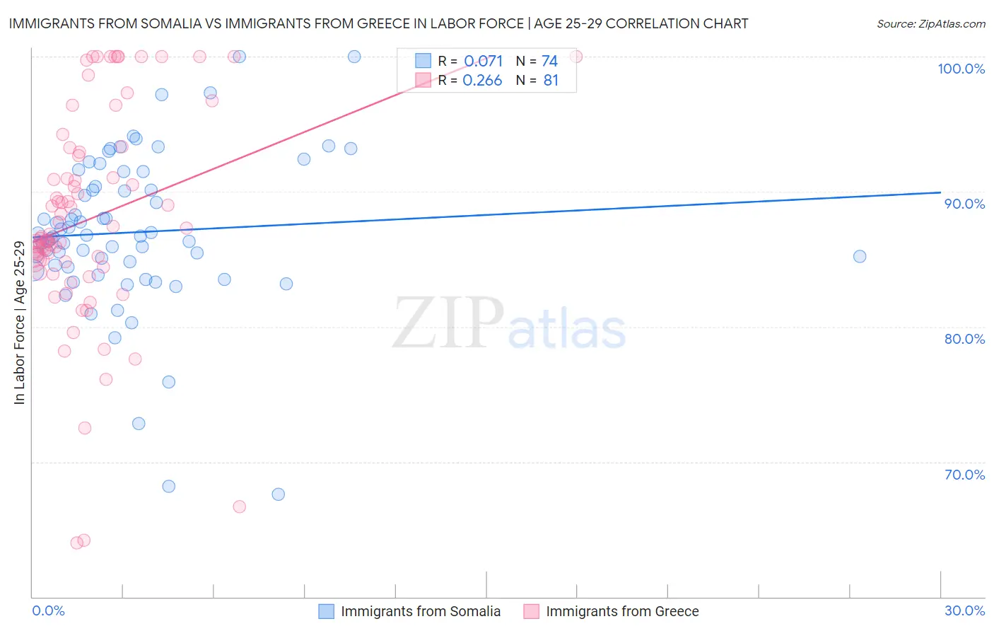 Immigrants from Somalia vs Immigrants from Greece In Labor Force | Age 25-29