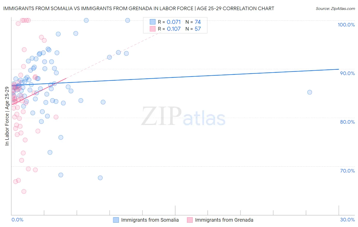 Immigrants from Somalia vs Immigrants from Grenada In Labor Force | Age 25-29