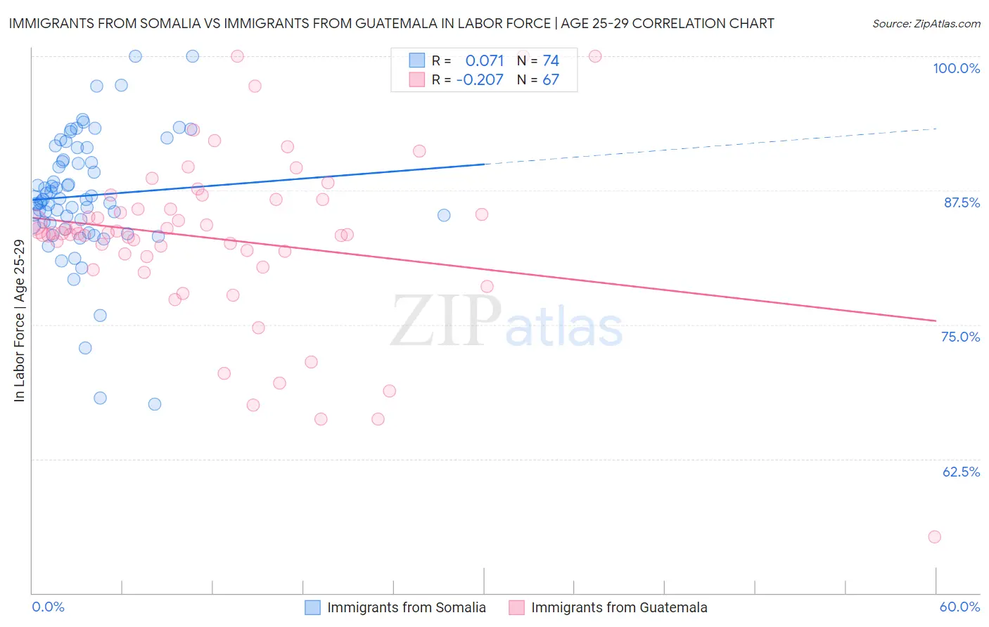 Immigrants from Somalia vs Immigrants from Guatemala In Labor Force | Age 25-29
