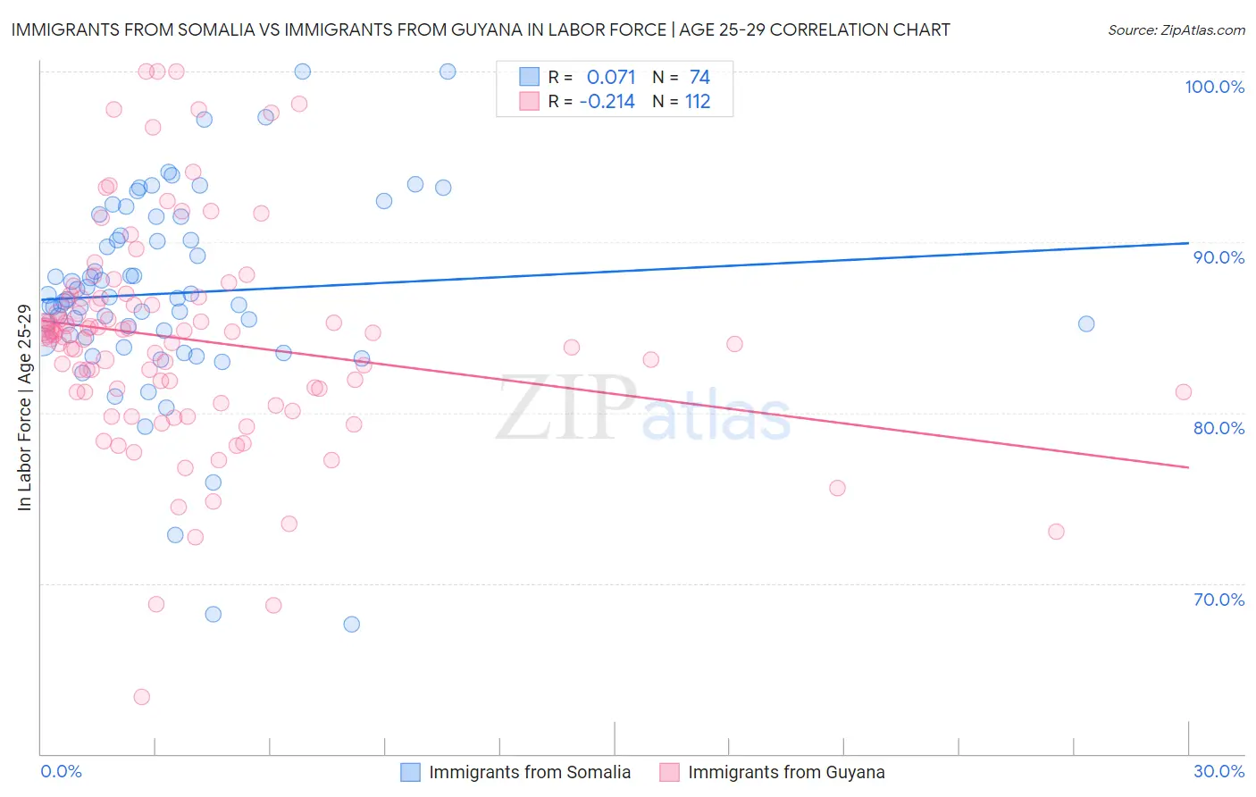 Immigrants from Somalia vs Immigrants from Guyana In Labor Force | Age 25-29