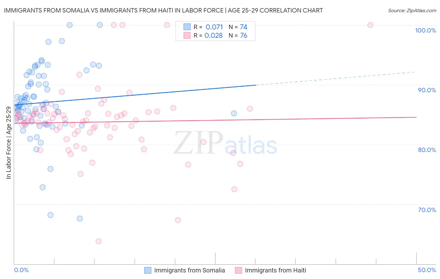Immigrants from Somalia vs Immigrants from Haiti In Labor Force | Age 25-29