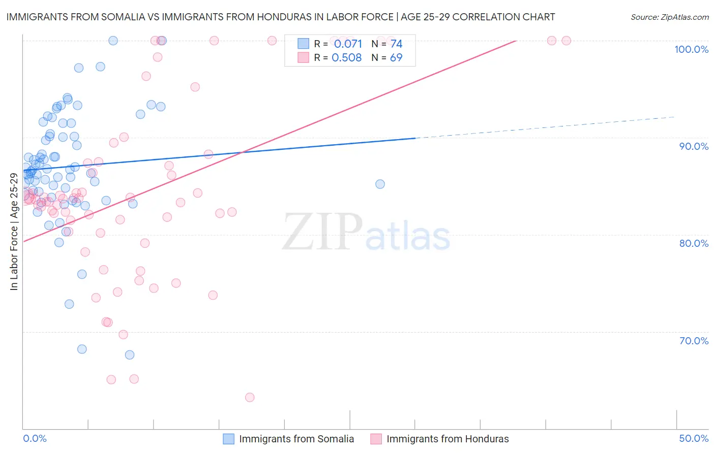 Immigrants from Somalia vs Immigrants from Honduras In Labor Force | Age 25-29