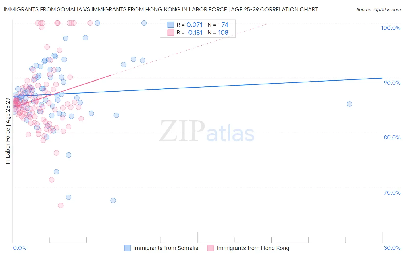 Immigrants from Somalia vs Immigrants from Hong Kong In Labor Force | Age 25-29