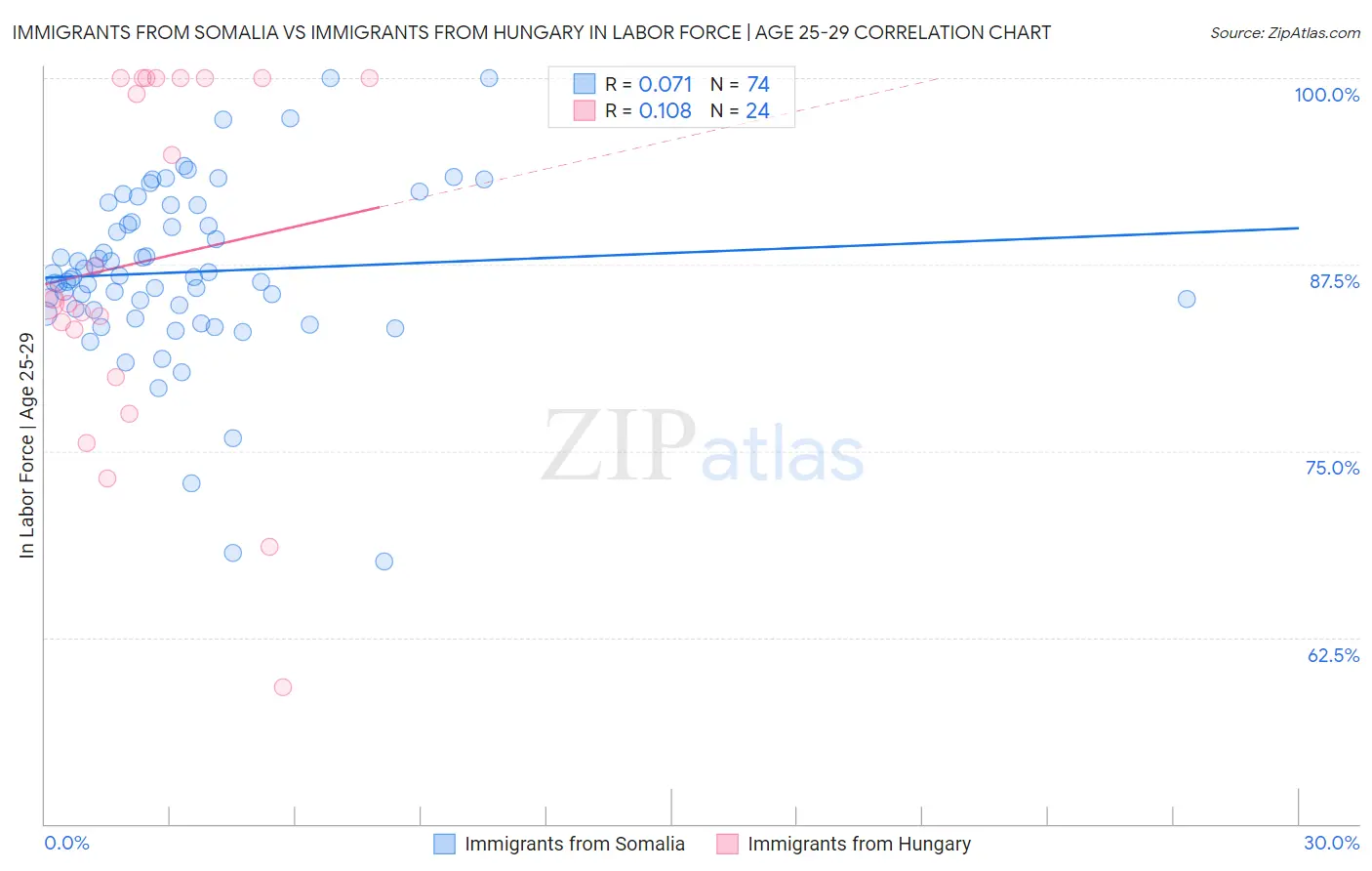 Immigrants from Somalia vs Immigrants from Hungary In Labor Force | Age 25-29