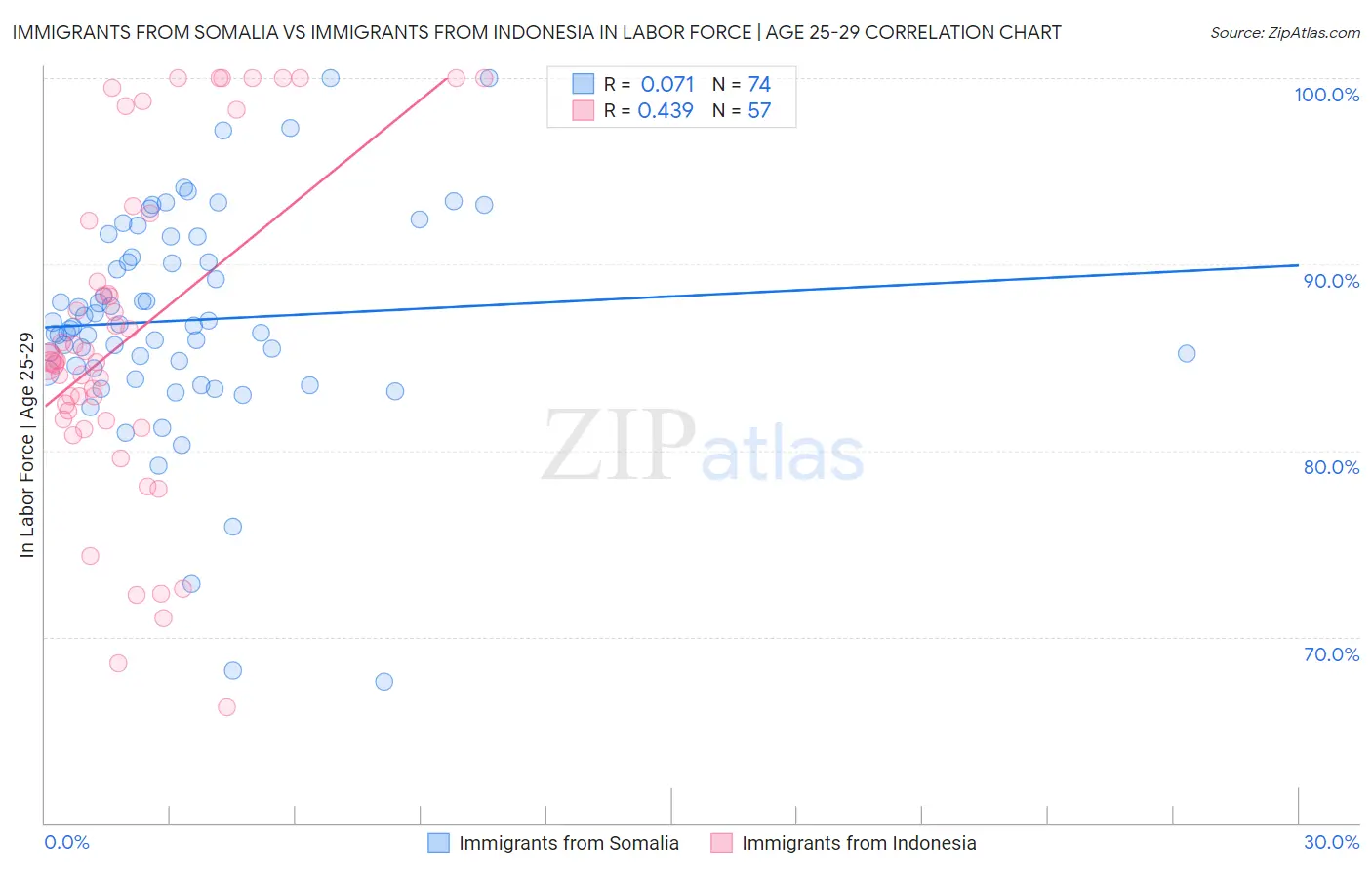 Immigrants from Somalia vs Immigrants from Indonesia In Labor Force | Age 25-29