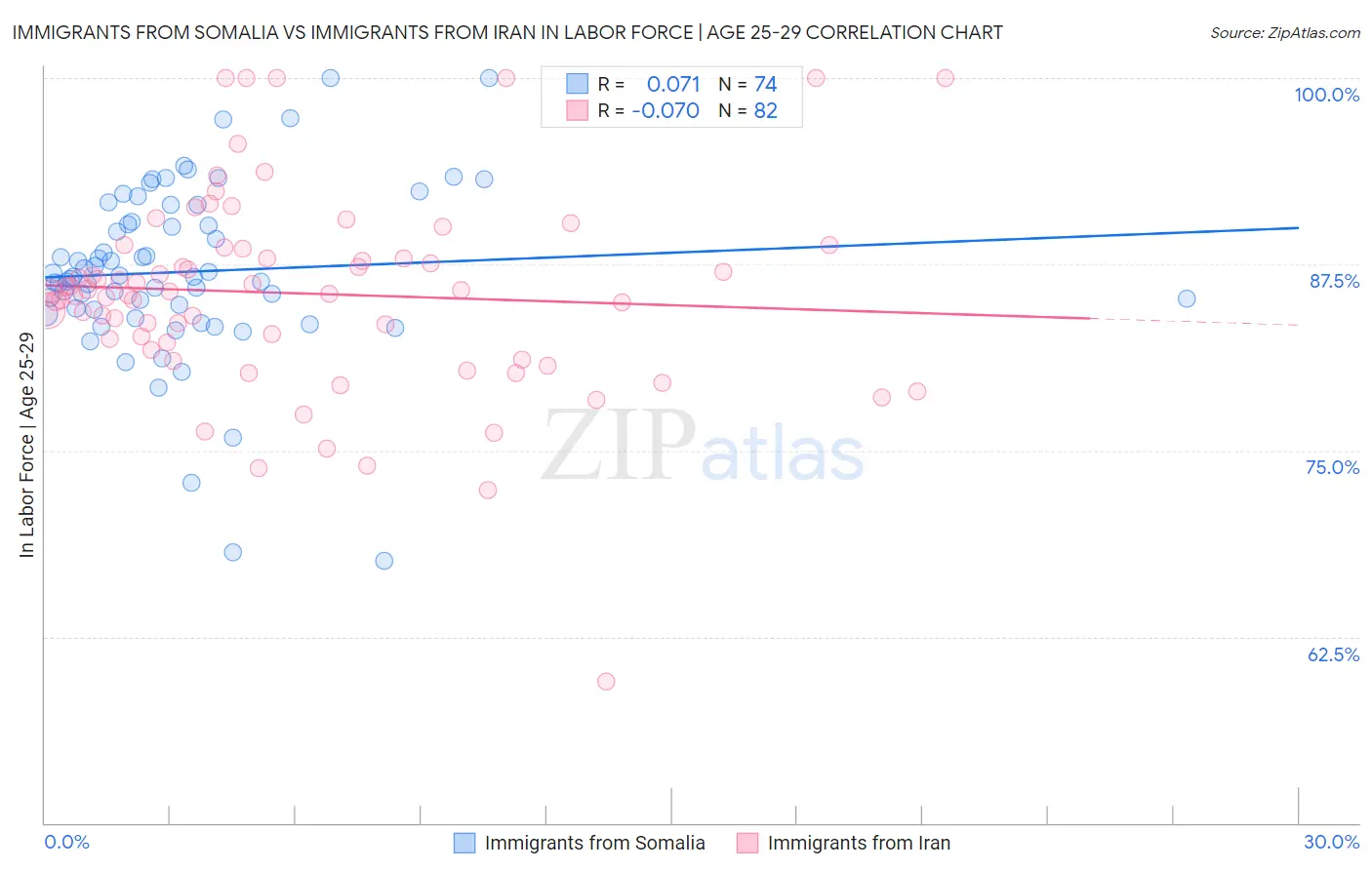 Immigrants from Somalia vs Immigrants from Iran In Labor Force | Age 25-29