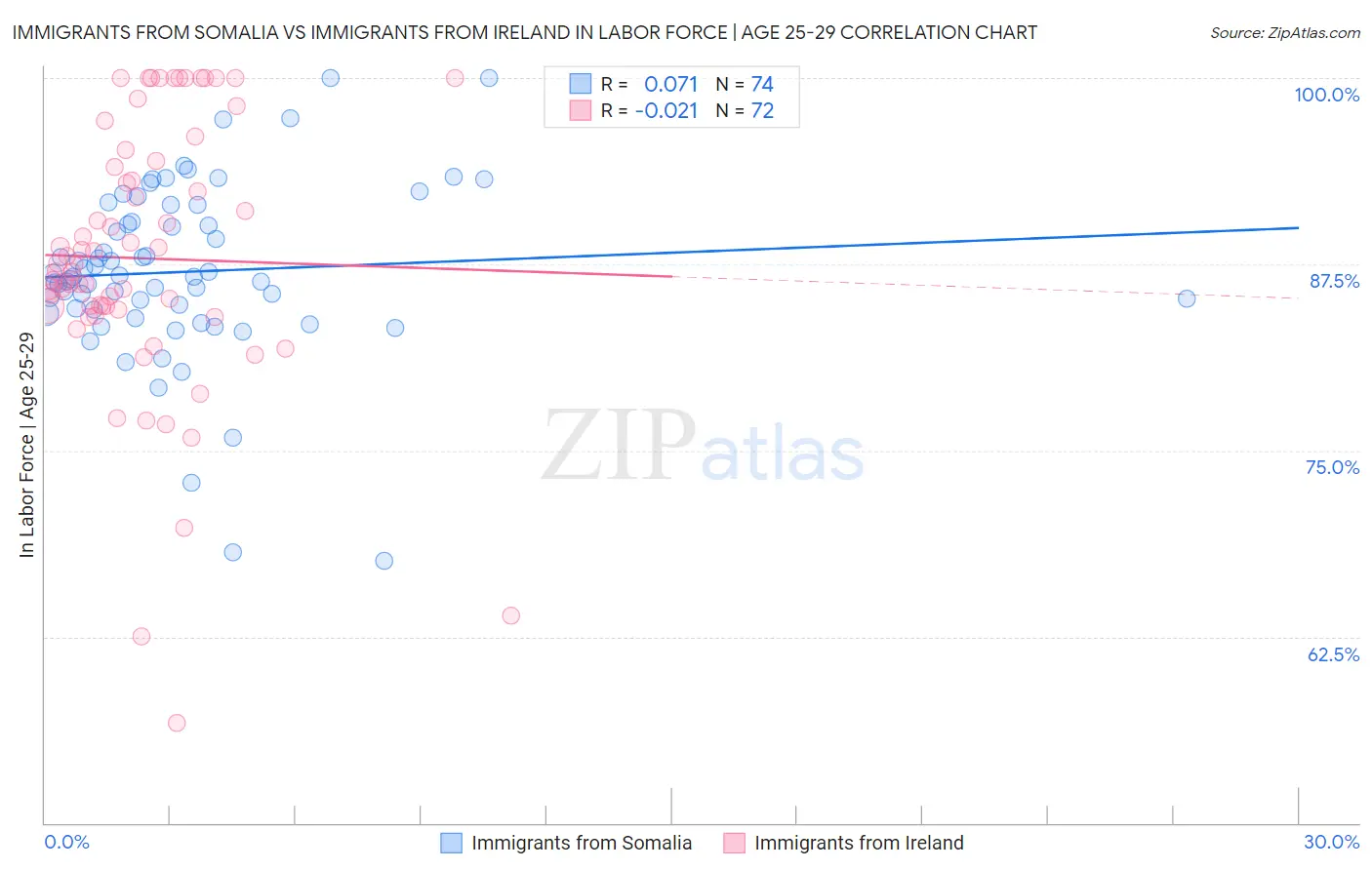 Immigrants from Somalia vs Immigrants from Ireland In Labor Force | Age 25-29