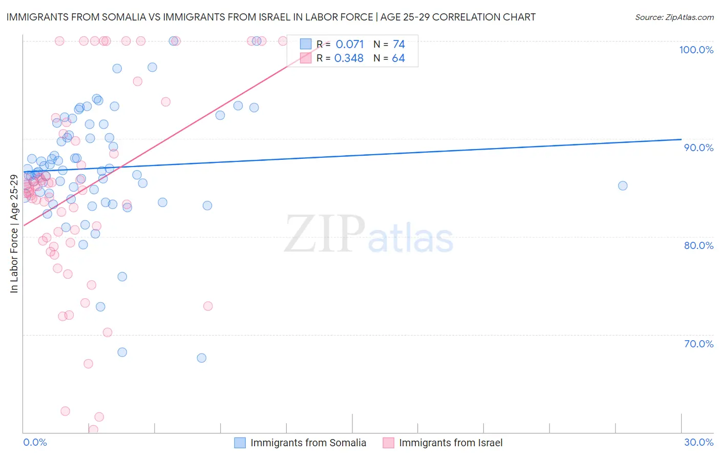 Immigrants from Somalia vs Immigrants from Israel In Labor Force | Age 25-29