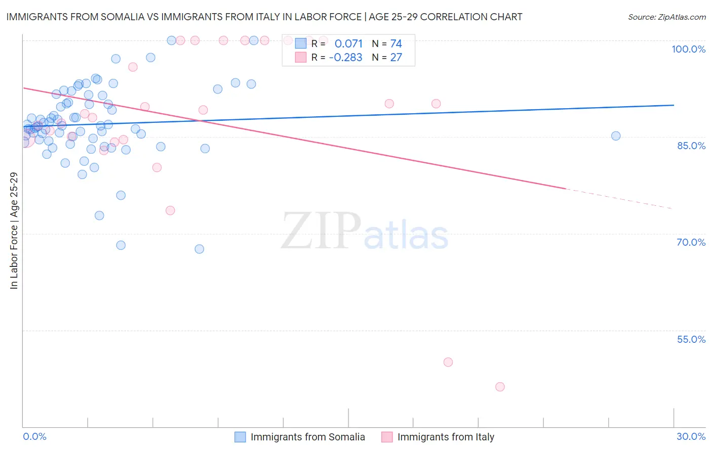 Immigrants from Somalia vs Immigrants from Italy In Labor Force | Age 25-29
