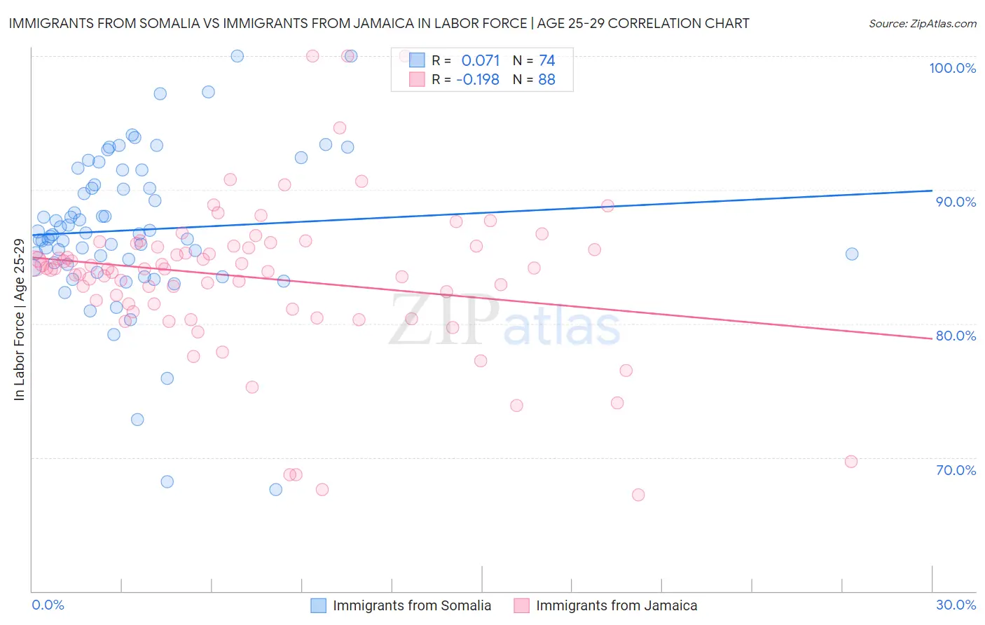 Immigrants from Somalia vs Immigrants from Jamaica In Labor Force | Age 25-29
