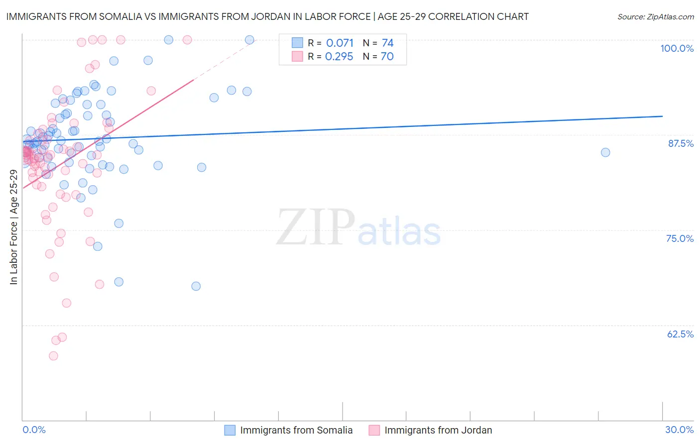 Immigrants from Somalia vs Immigrants from Jordan In Labor Force | Age 25-29