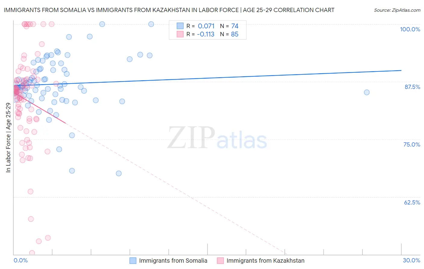 Immigrants from Somalia vs Immigrants from Kazakhstan In Labor Force | Age 25-29