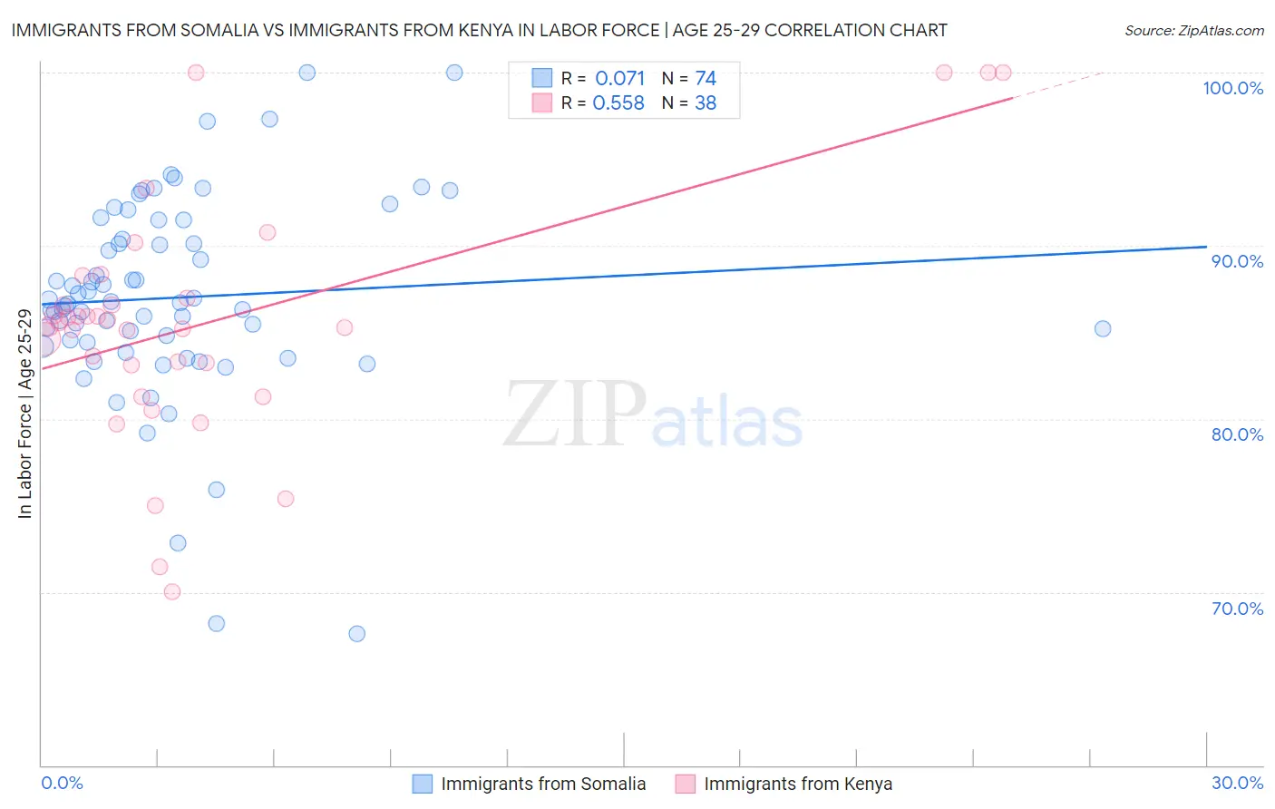 Immigrants from Somalia vs Immigrants from Kenya In Labor Force | Age 25-29