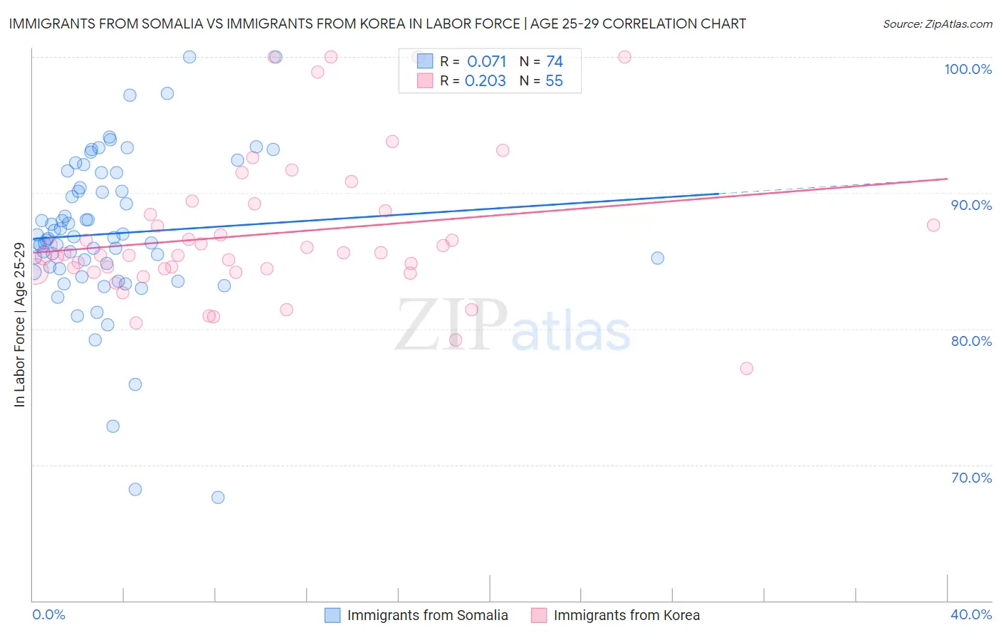 Immigrants from Somalia vs Immigrants from Korea In Labor Force | Age 25-29