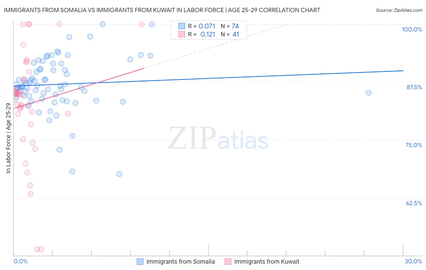 Immigrants from Somalia vs Immigrants from Kuwait In Labor Force | Age 25-29