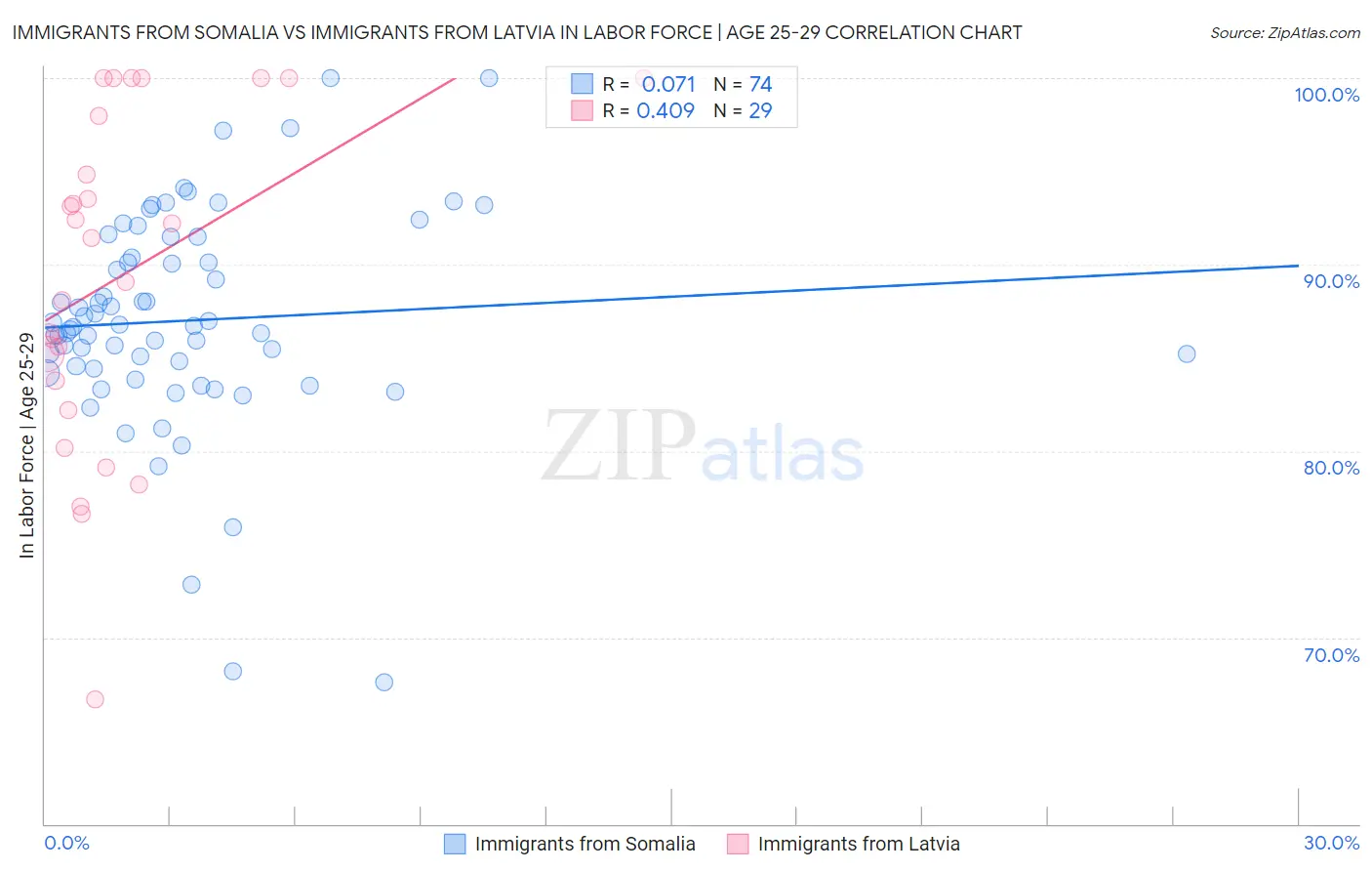 Immigrants from Somalia vs Immigrants from Latvia In Labor Force | Age 25-29