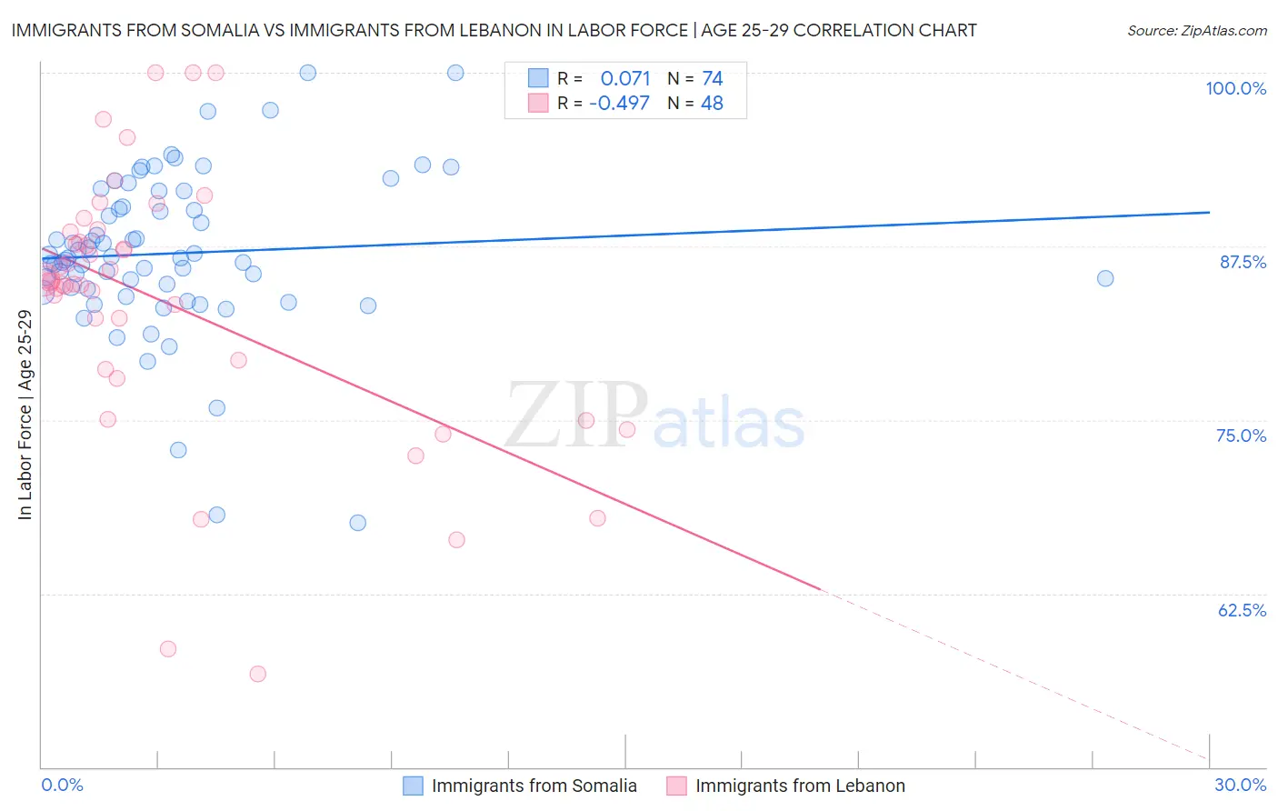 Immigrants from Somalia vs Immigrants from Lebanon In Labor Force | Age 25-29