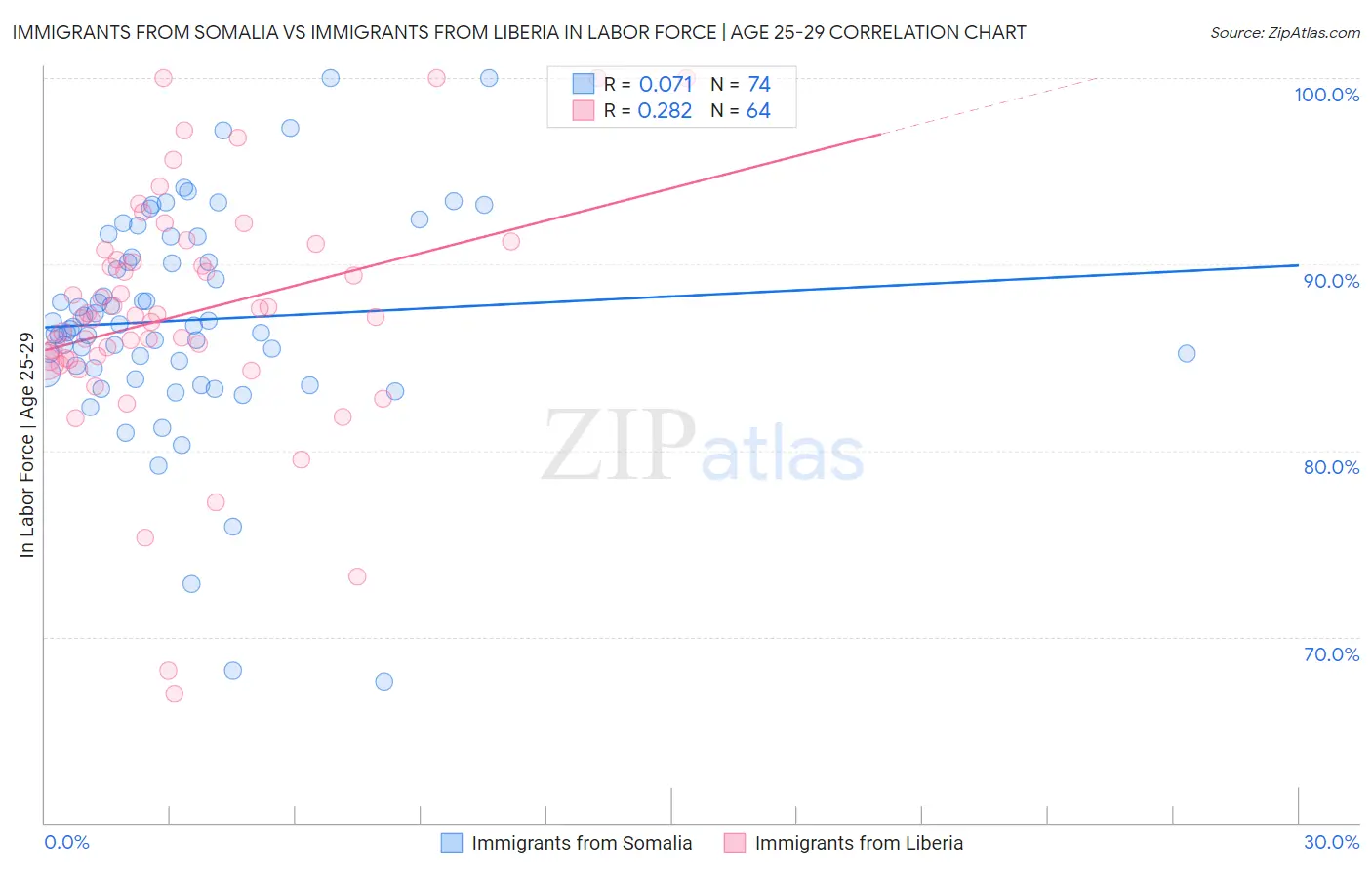 Immigrants from Somalia vs Immigrants from Liberia In Labor Force | Age 25-29