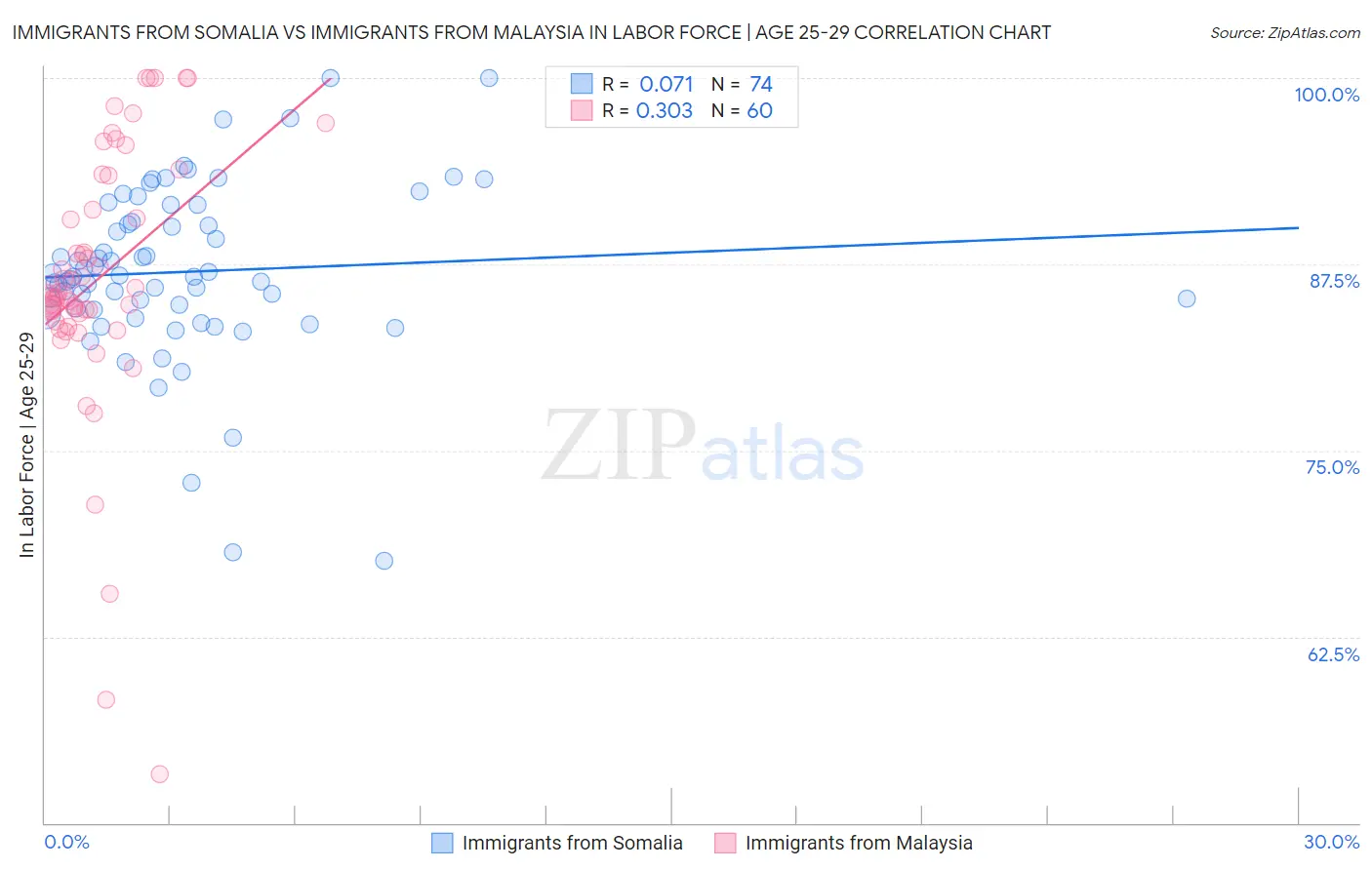 Immigrants from Somalia vs Immigrants from Malaysia In Labor Force | Age 25-29