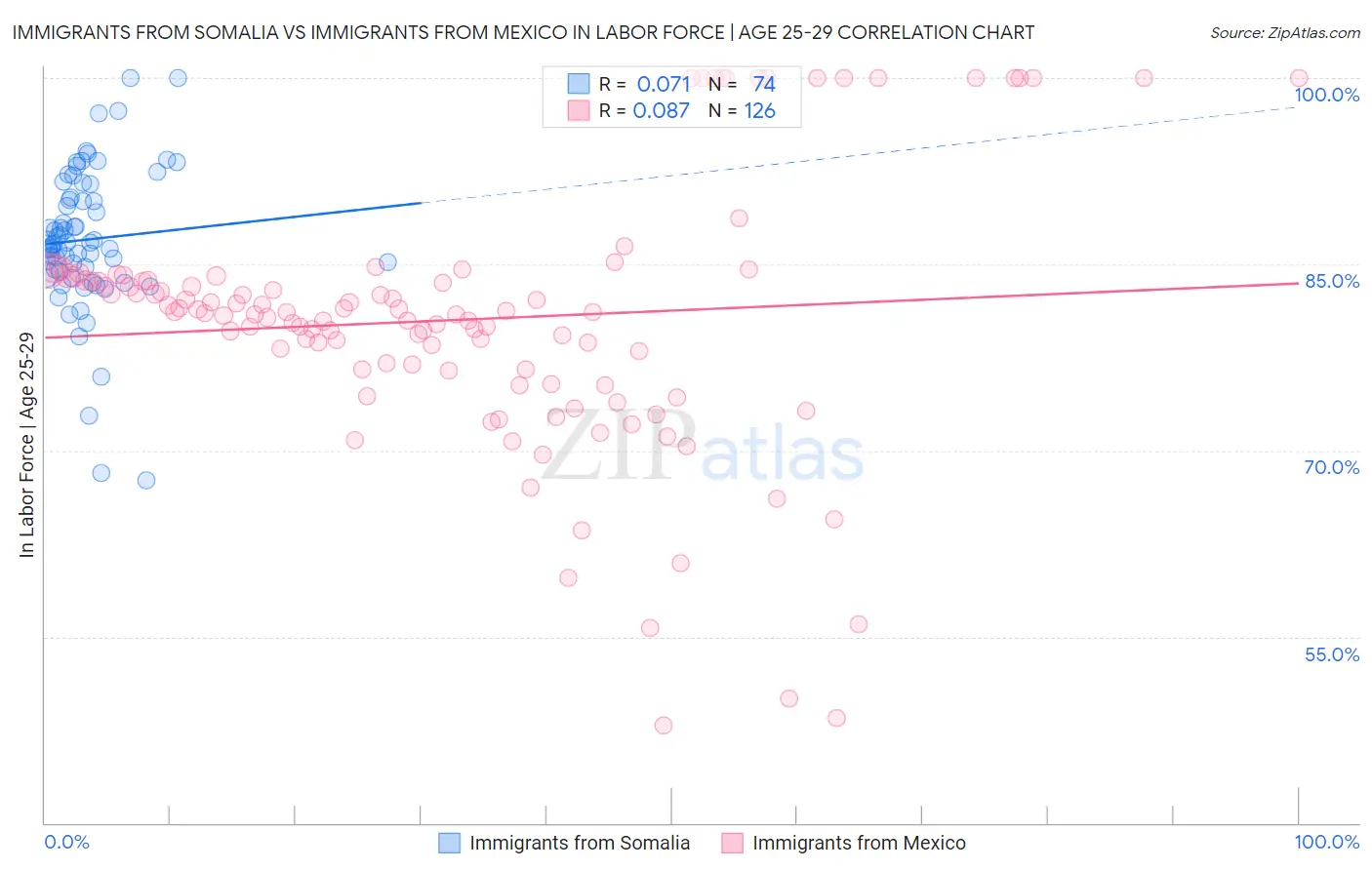 Immigrants from Somalia vs Immigrants from Mexico In Labor Force | Age 25-29