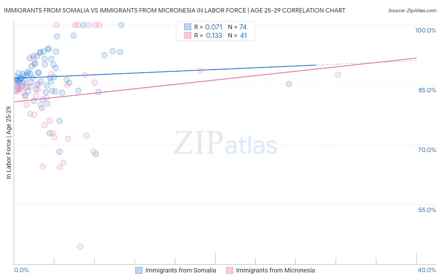 Immigrants from Somalia vs Immigrants from Micronesia In Labor Force | Age 25-29