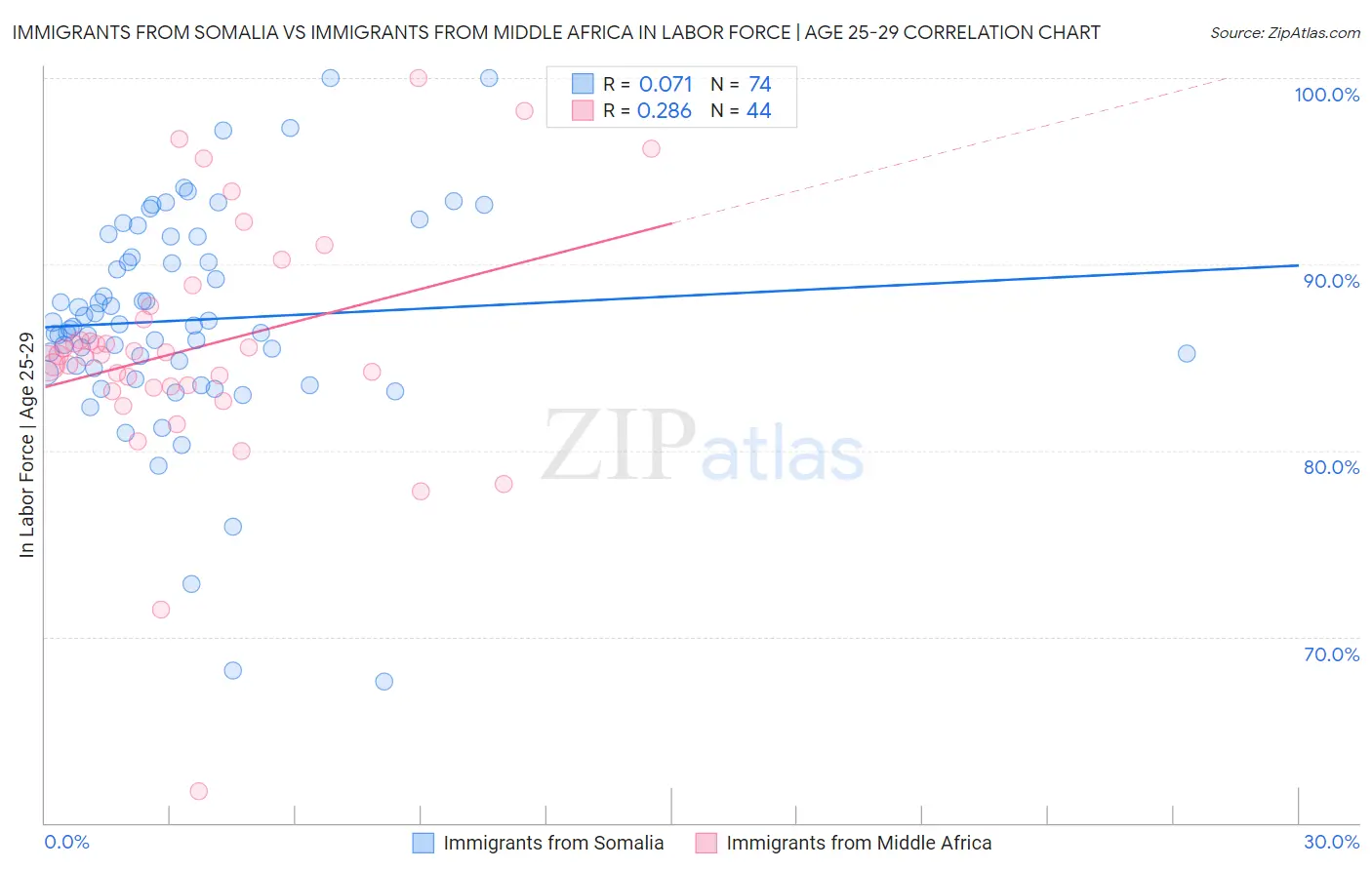 Immigrants from Somalia vs Immigrants from Middle Africa In Labor Force | Age 25-29