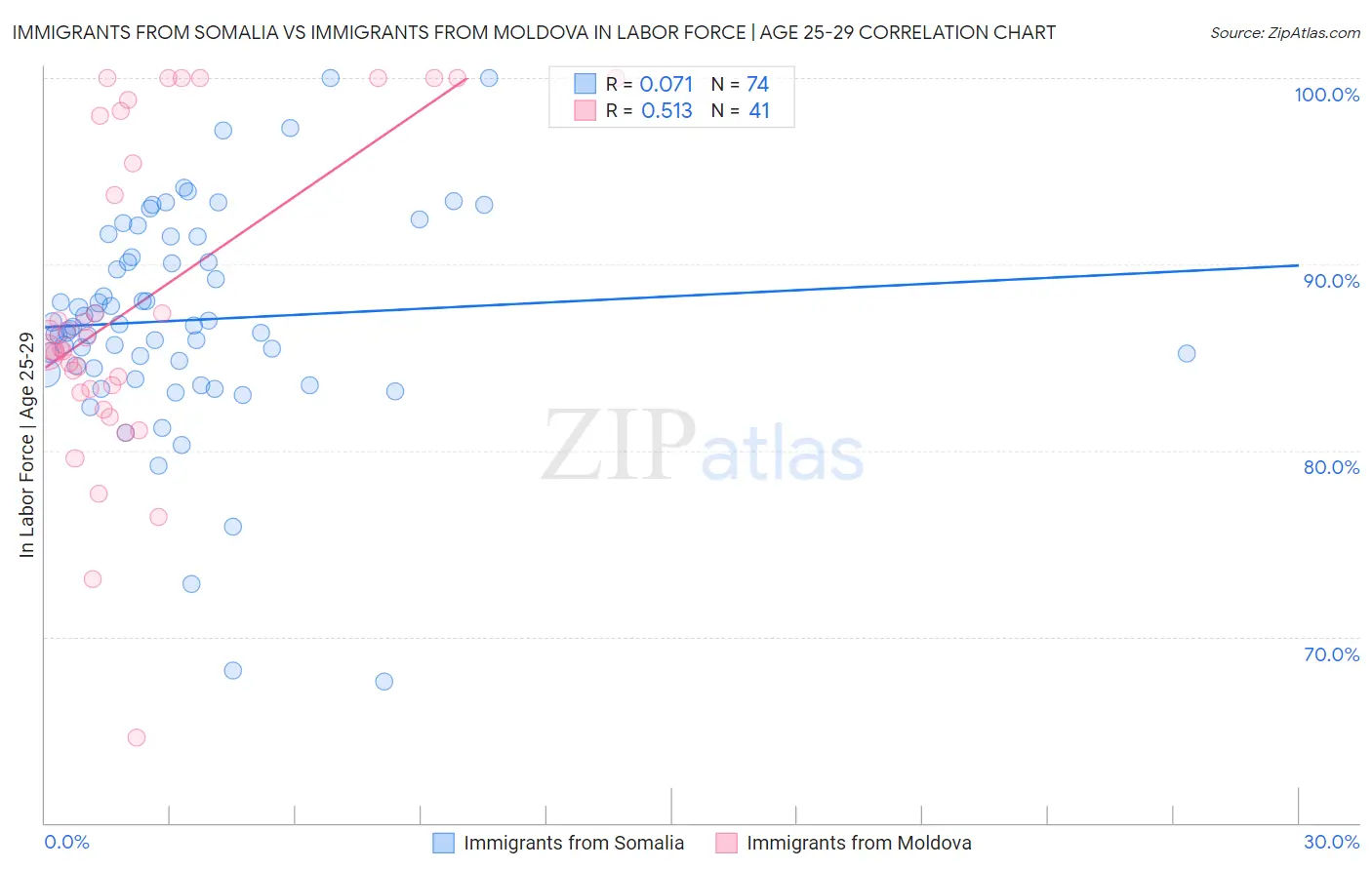 Immigrants from Somalia vs Immigrants from Moldova In Labor Force | Age 25-29