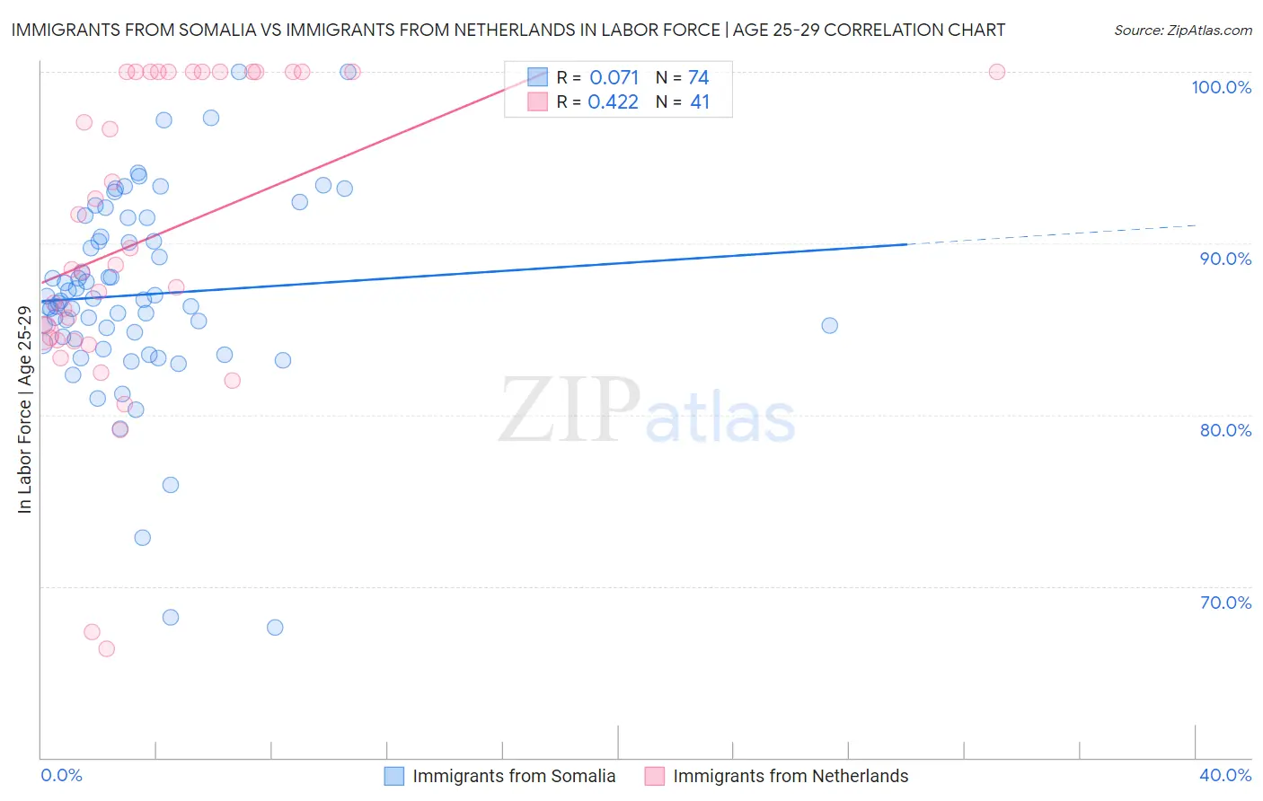 Immigrants from Somalia vs Immigrants from Netherlands In Labor Force | Age 25-29