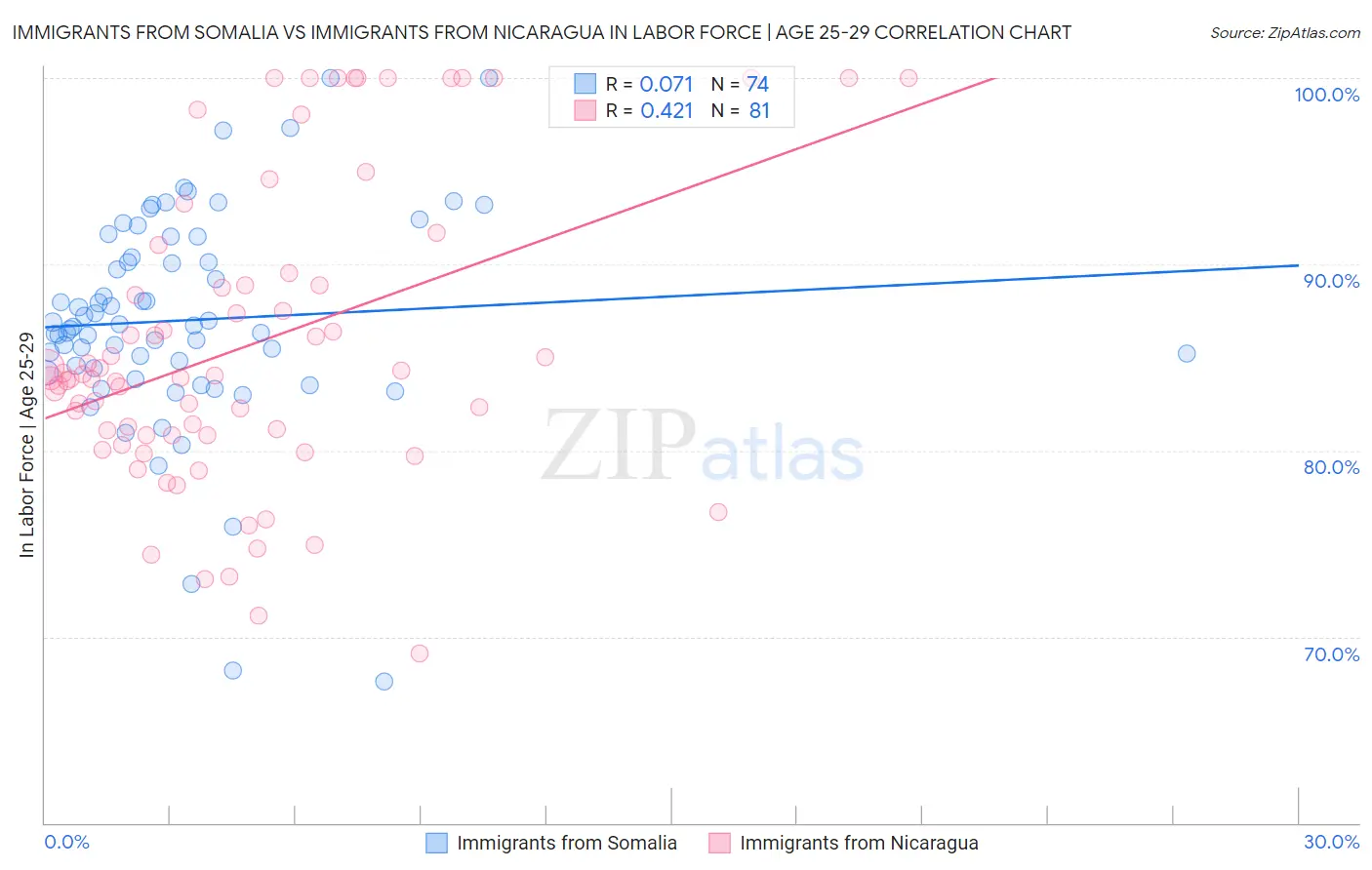 Immigrants from Somalia vs Immigrants from Nicaragua In Labor Force | Age 25-29