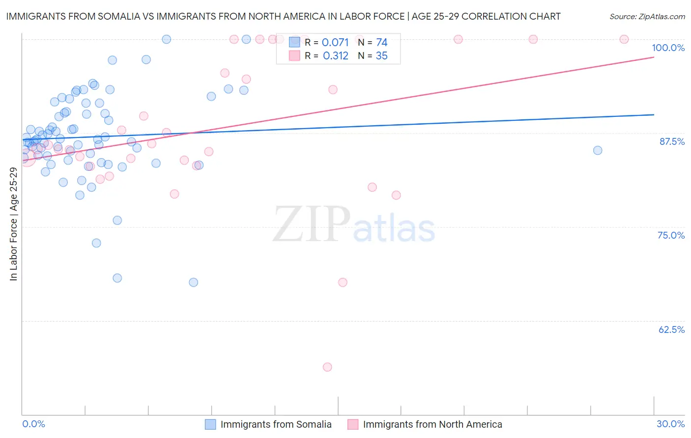 Immigrants from Somalia vs Immigrants from North America In Labor Force | Age 25-29